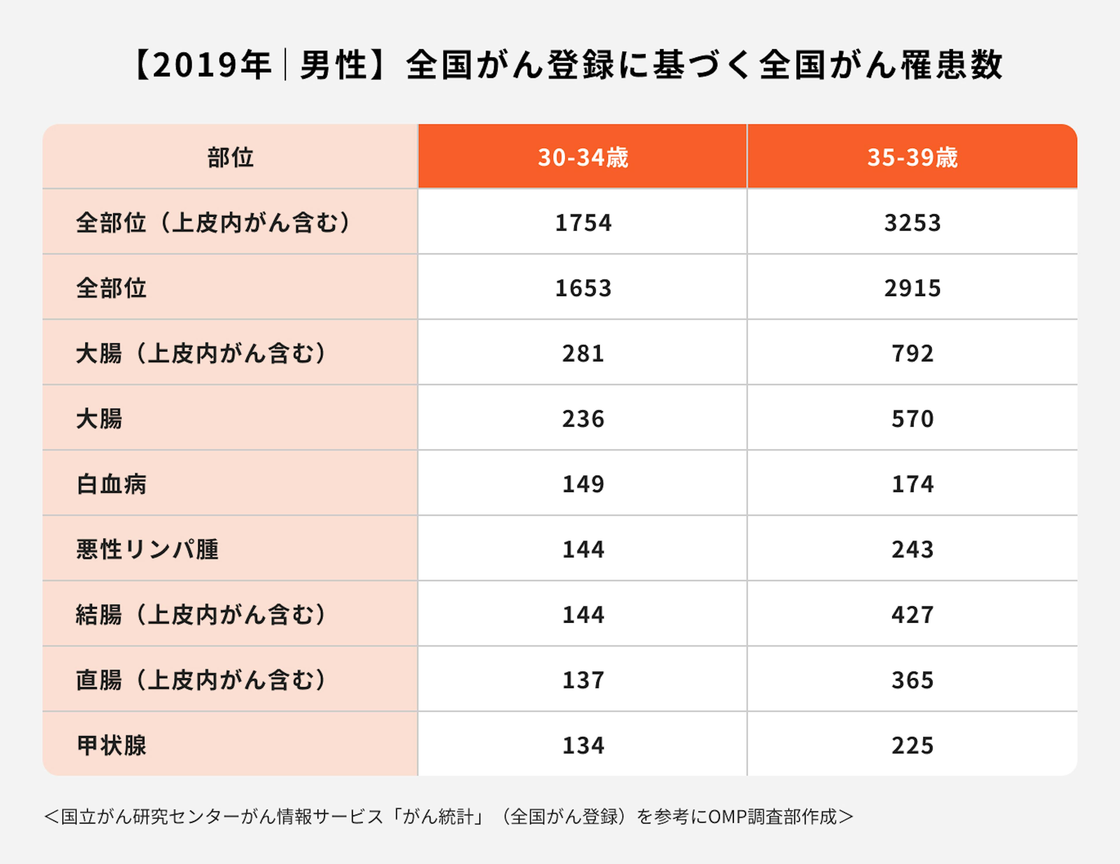 男性：がん罹患数