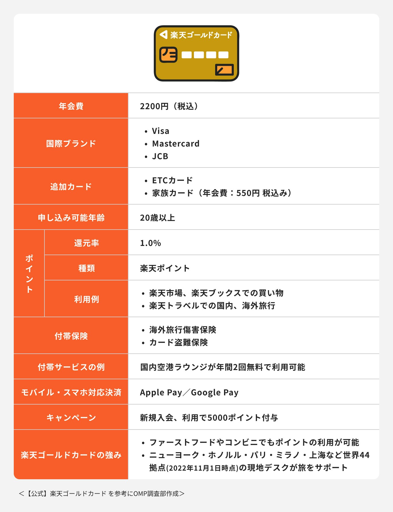 楽天ゴールドカード×楽天カード