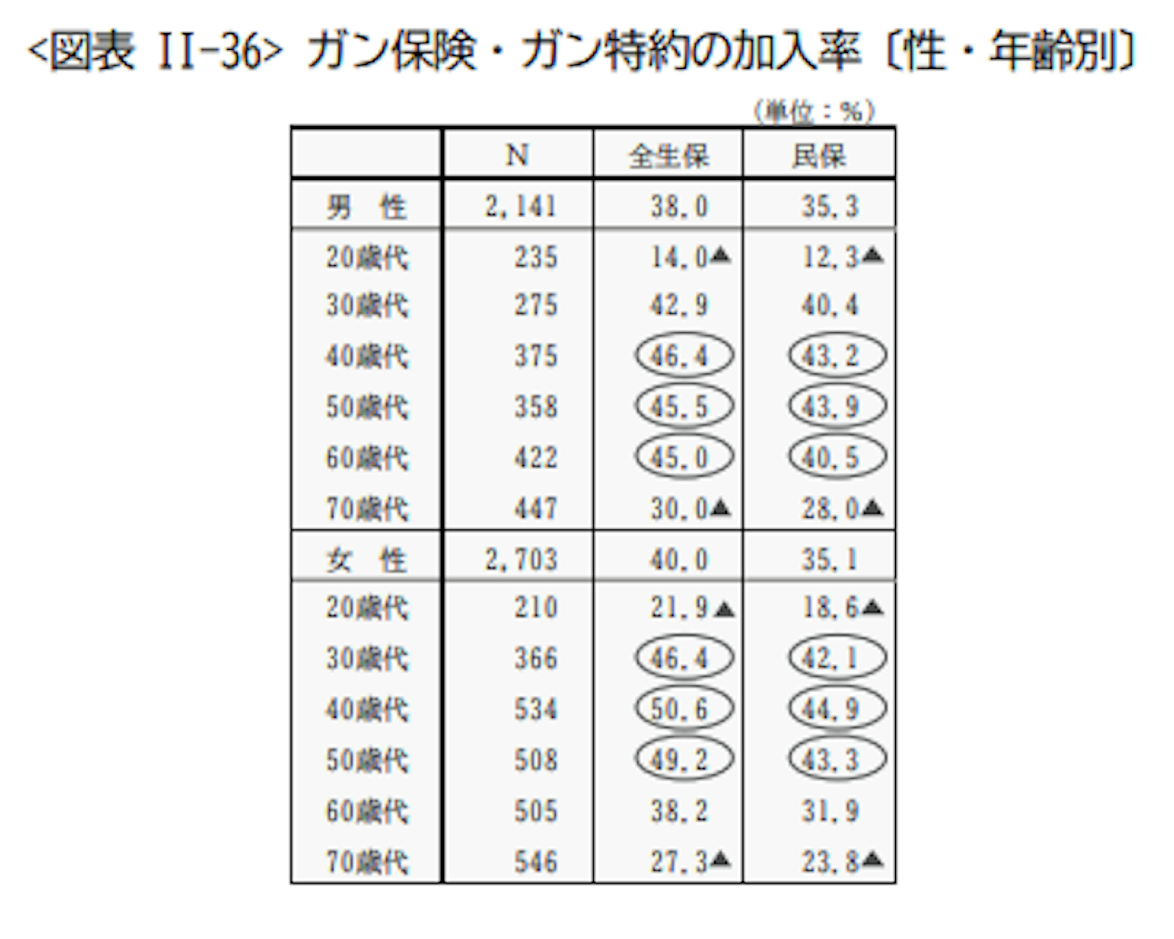 がん保険・がん特約の加入率