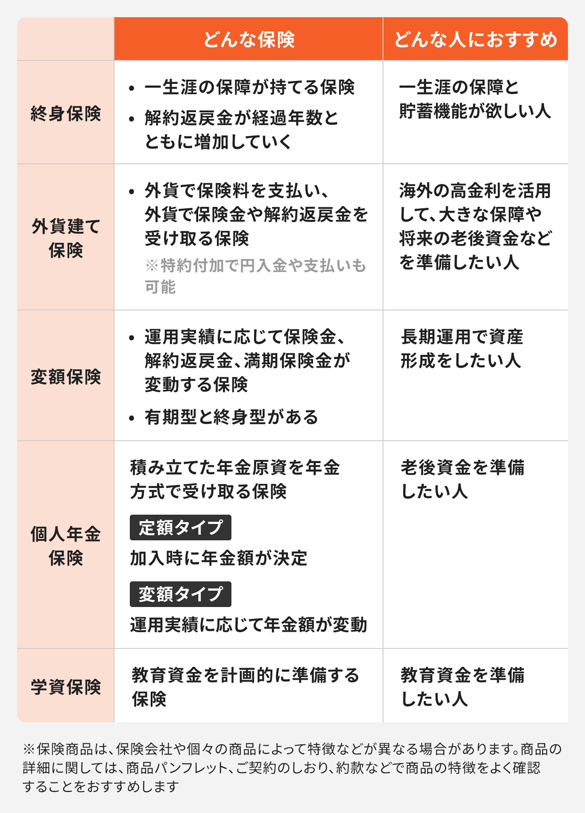 貯蓄型の保険の種類