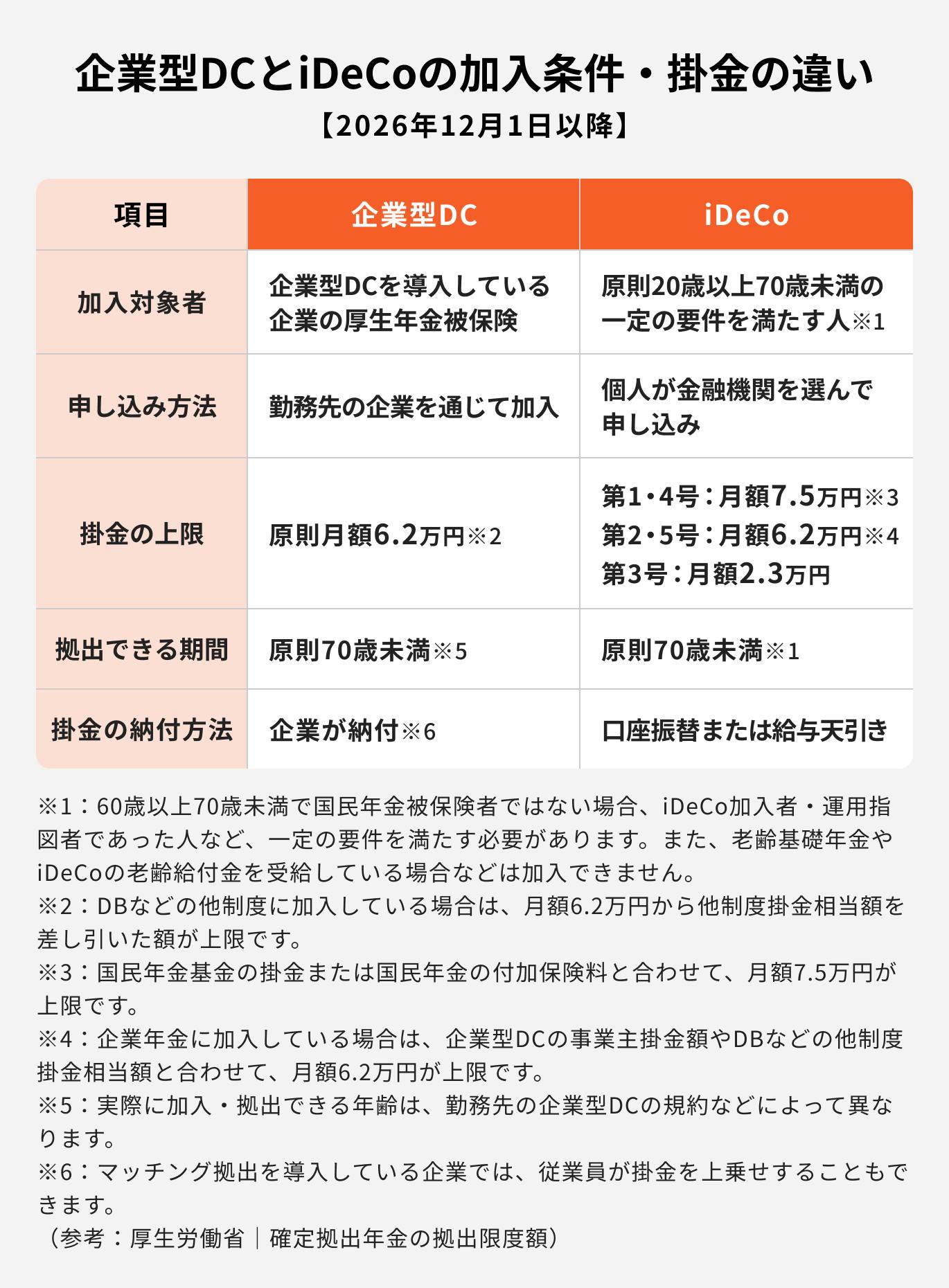 企業型DCとiDeCoの違い