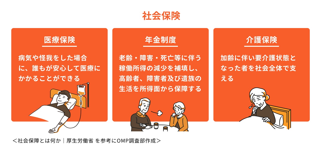 社会保険制度の種類