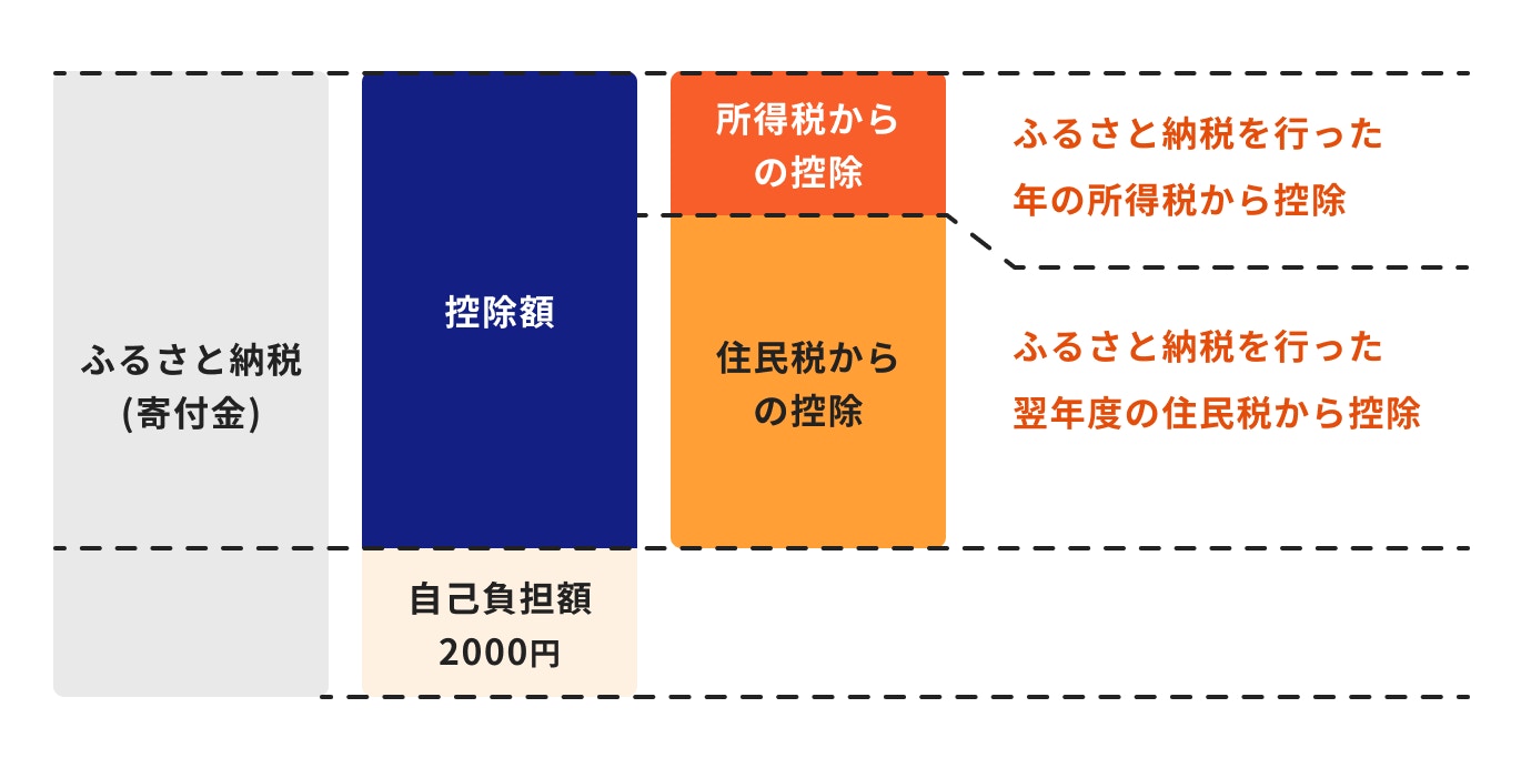 ふるさと納税の税金控除