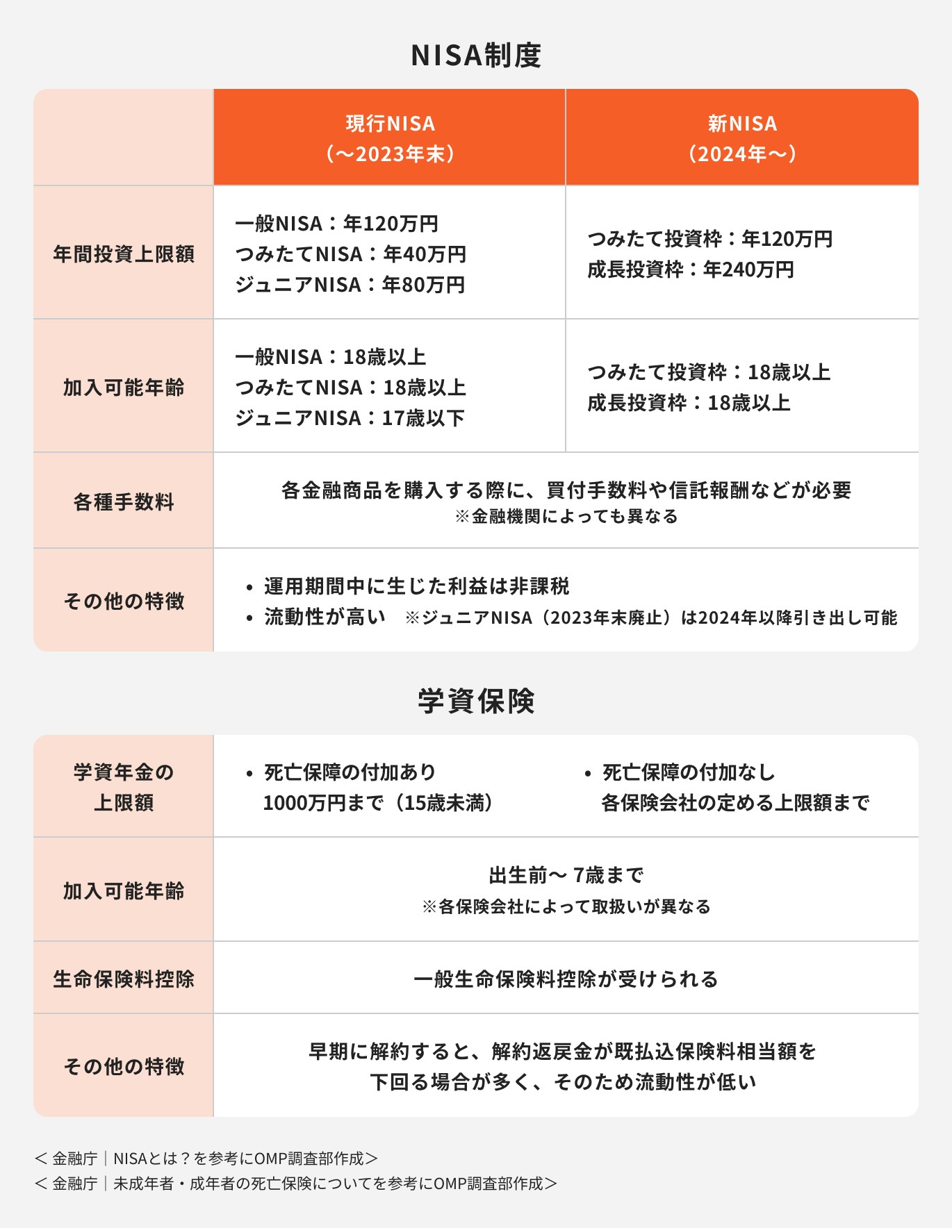 NISA制度と学資保険