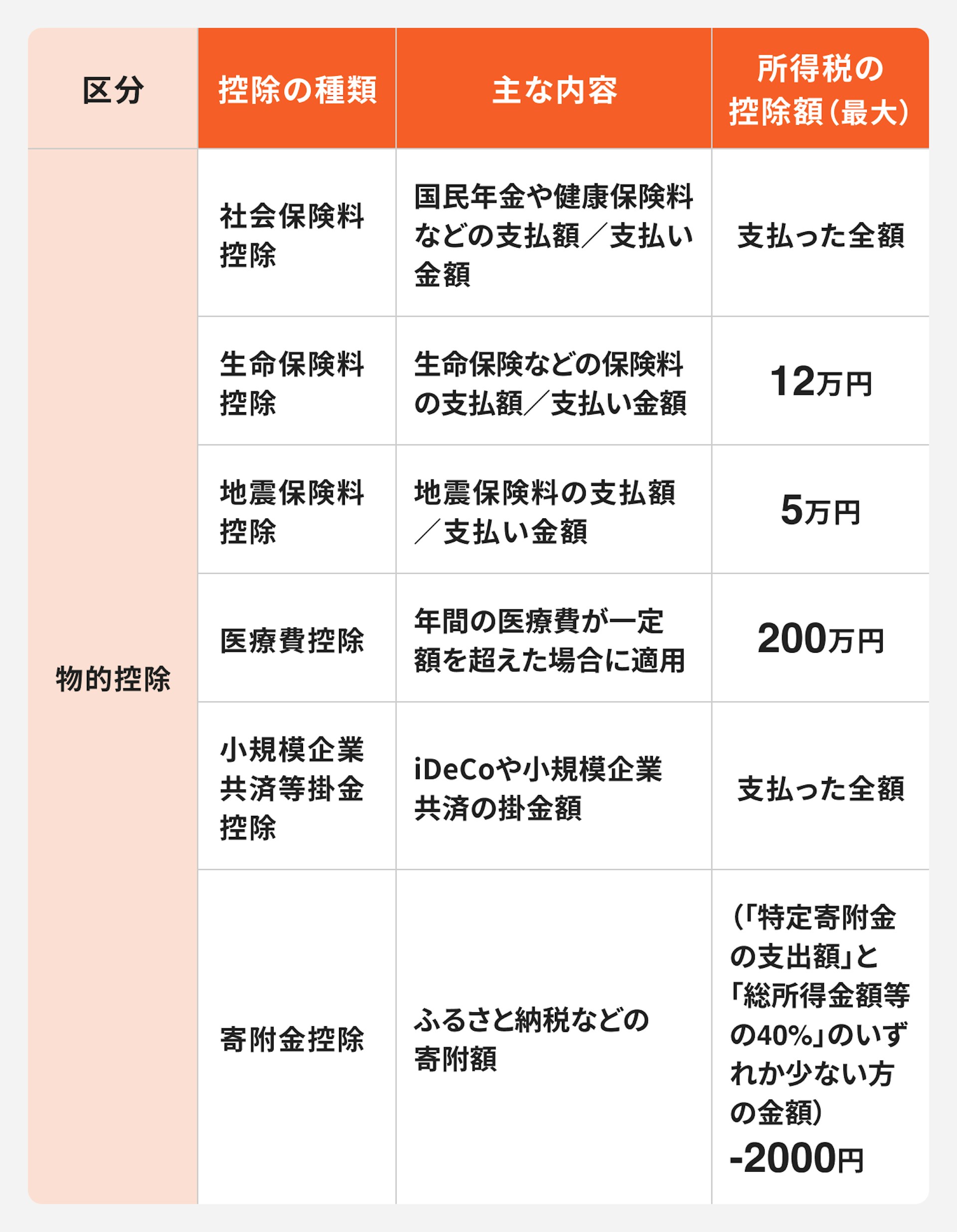 物的控除の種類