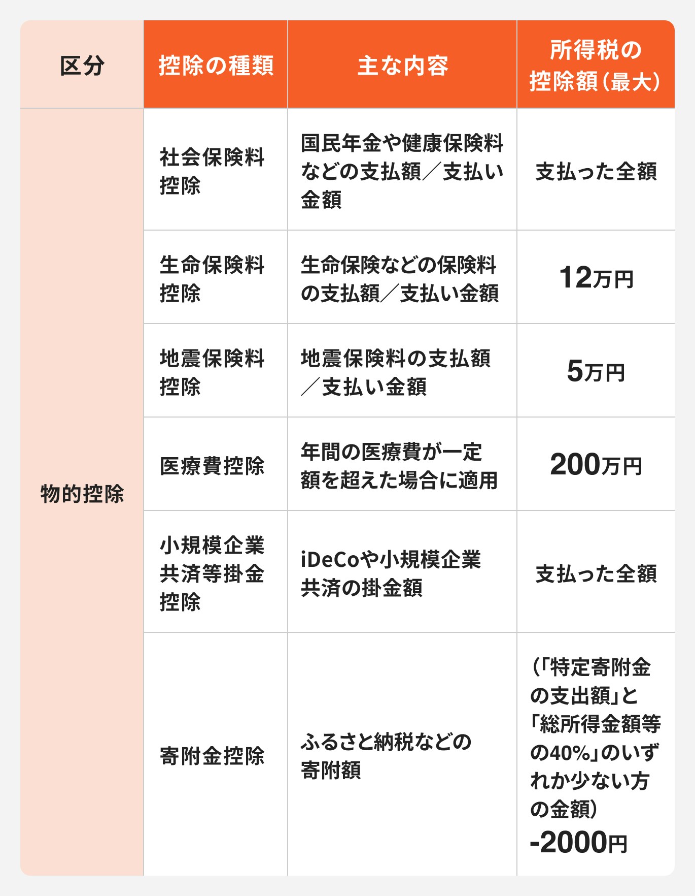物的控除の種類