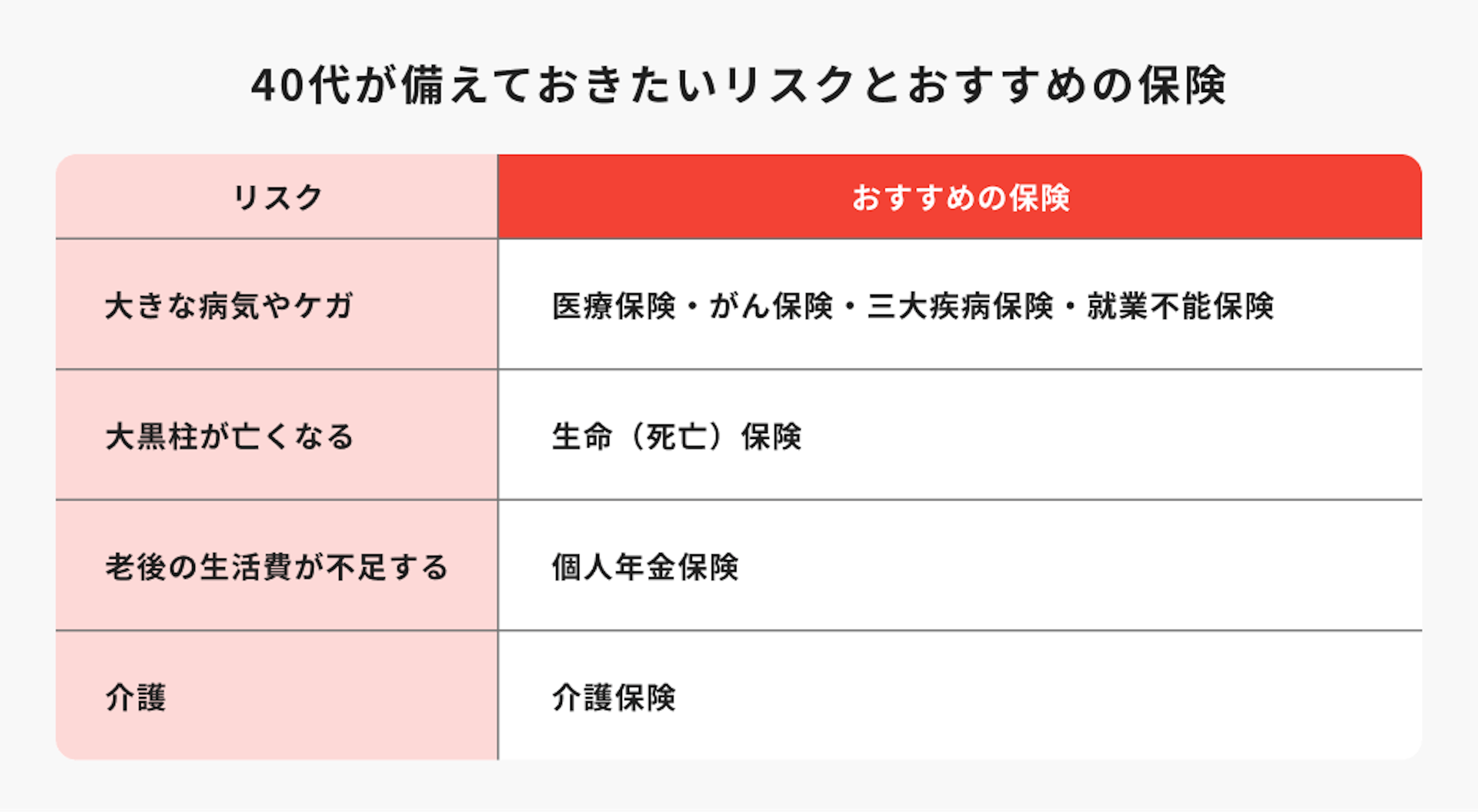 40代が備えておきたいリスクとおすすめの保険