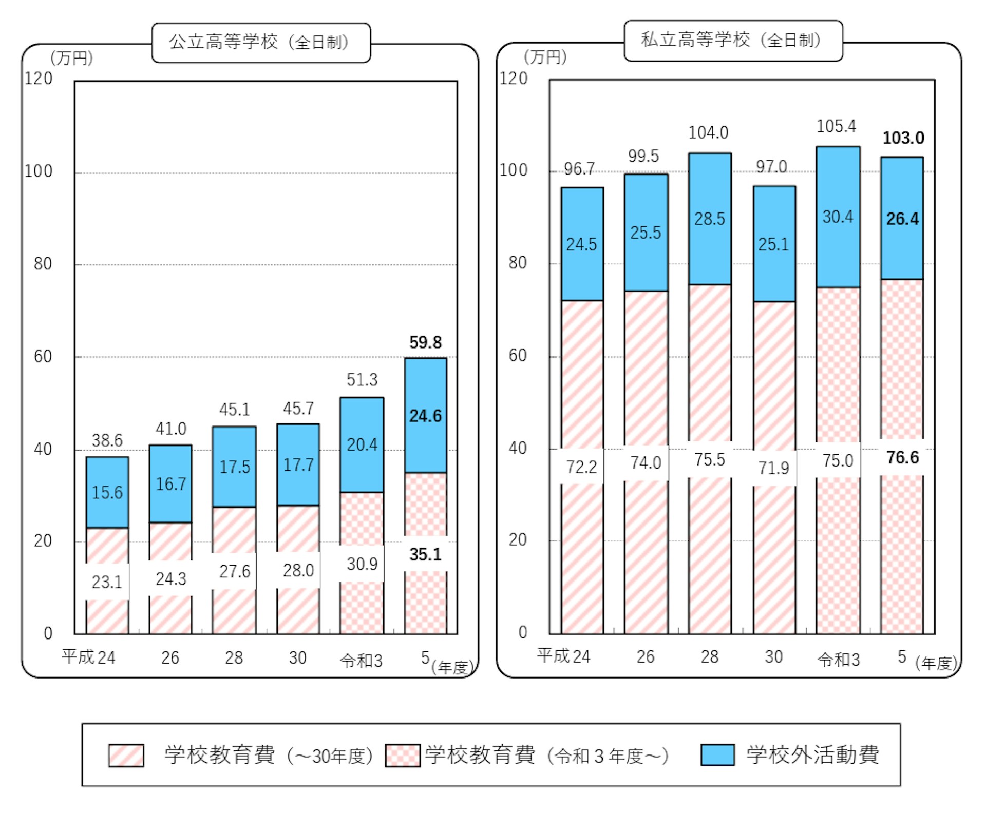 子供の学習費調査_高校