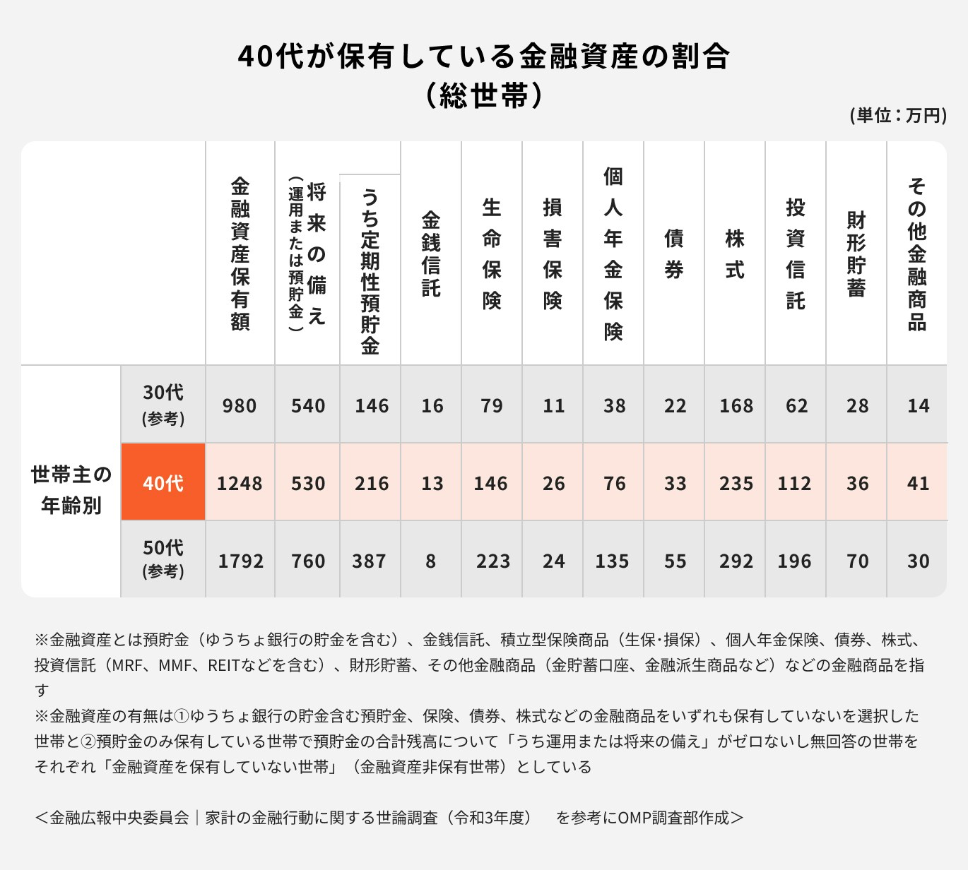 40代が保有している金融資産の割合