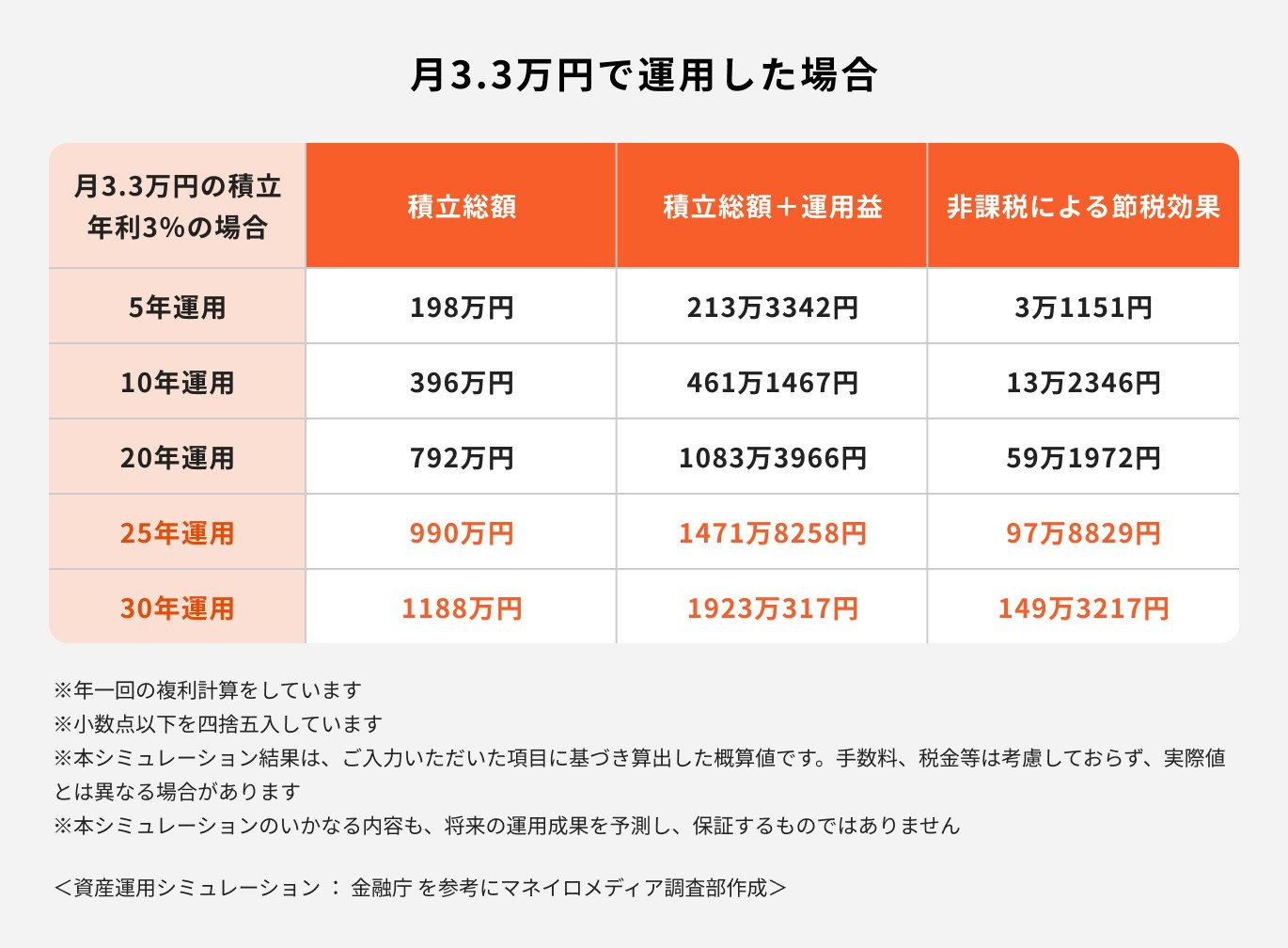 新NISAシミュレーション(毎月3.3万円の場合)