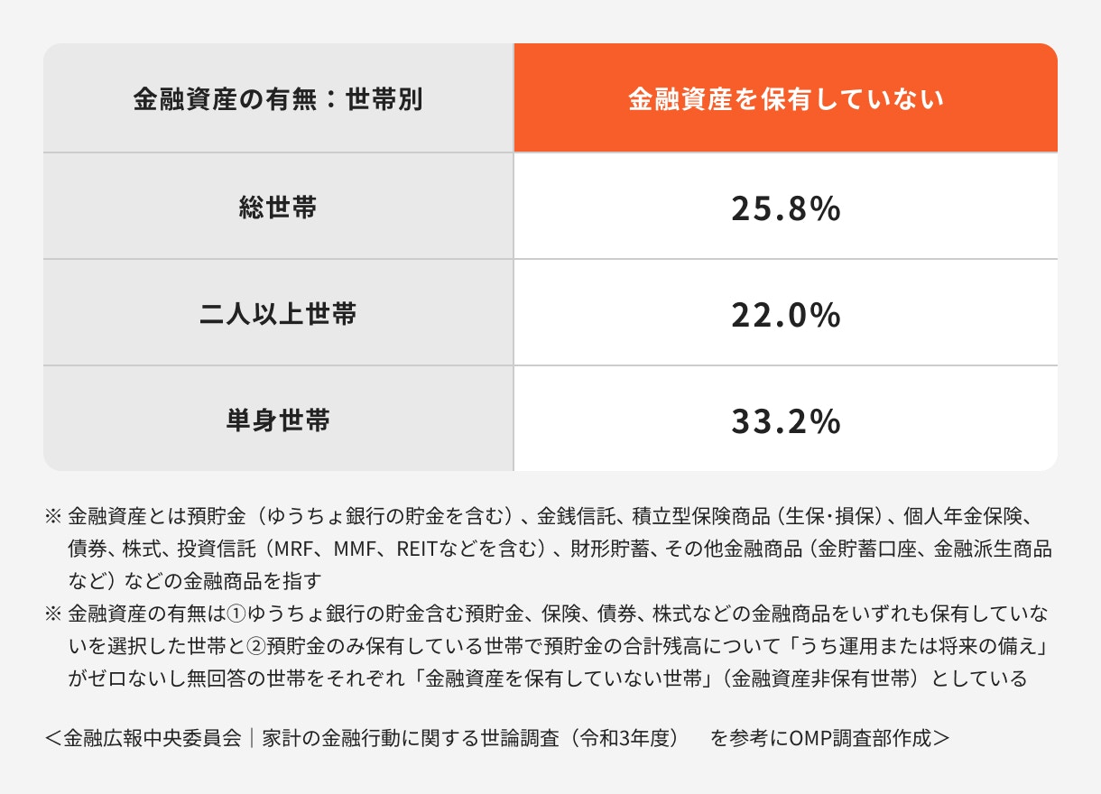 貯蓄なしの割合