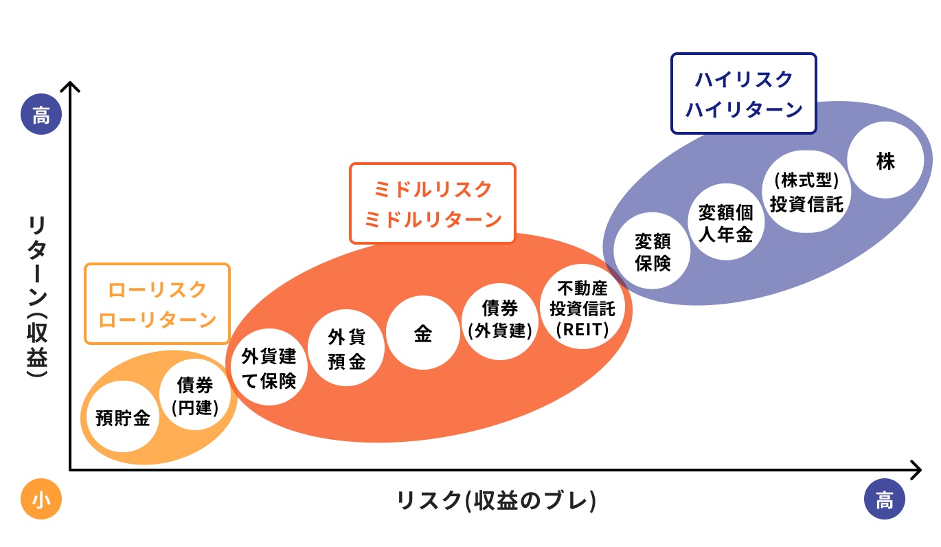 投資におけるリスクとリターンの関係性