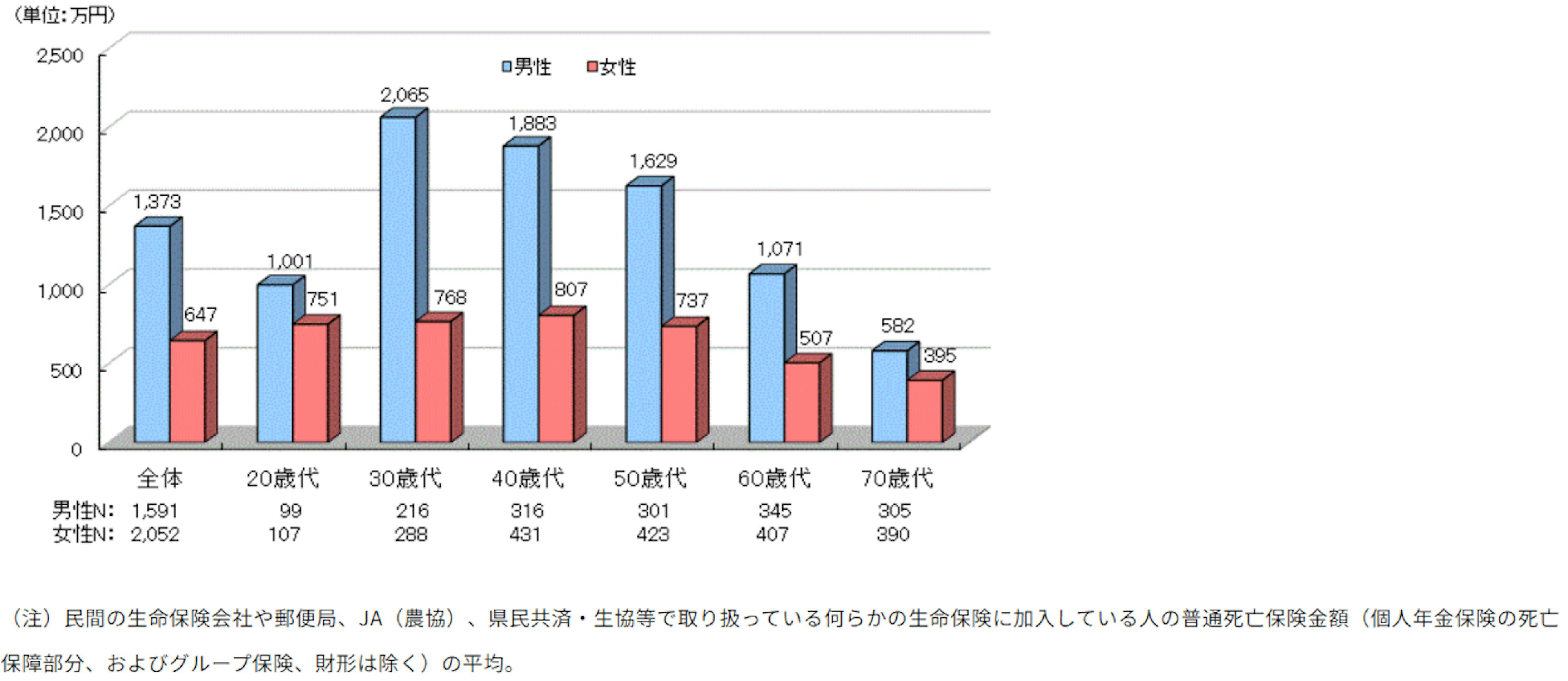 生命保険加入金額（全生保）［性・年令別］