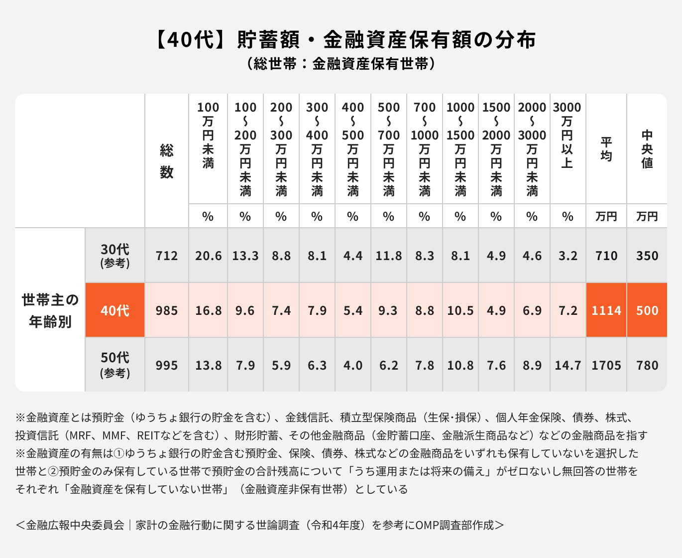 40代貯蓄額。金融資産保有額の分布