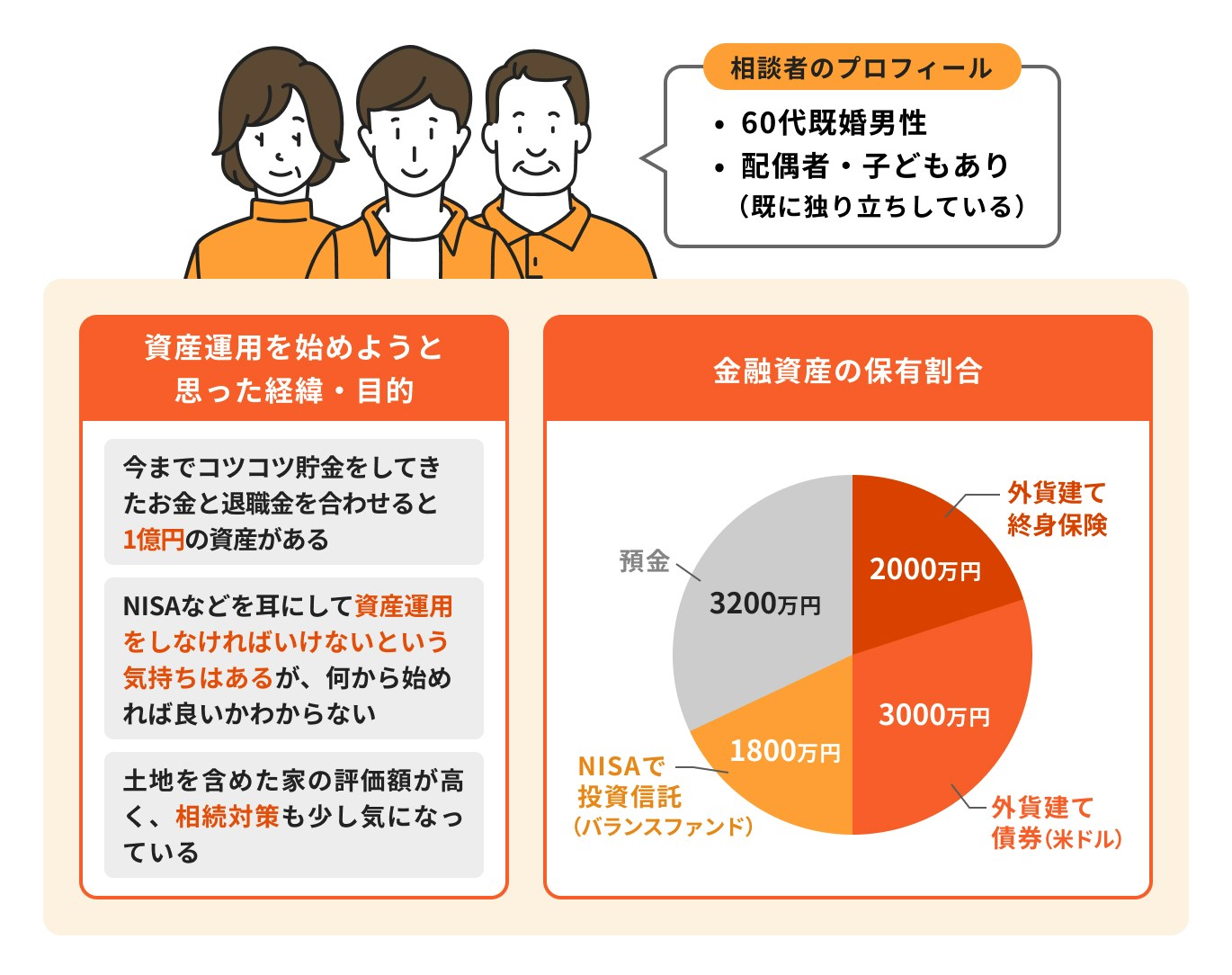 資産運用事例:貯金と退職金を運用に回したい場合