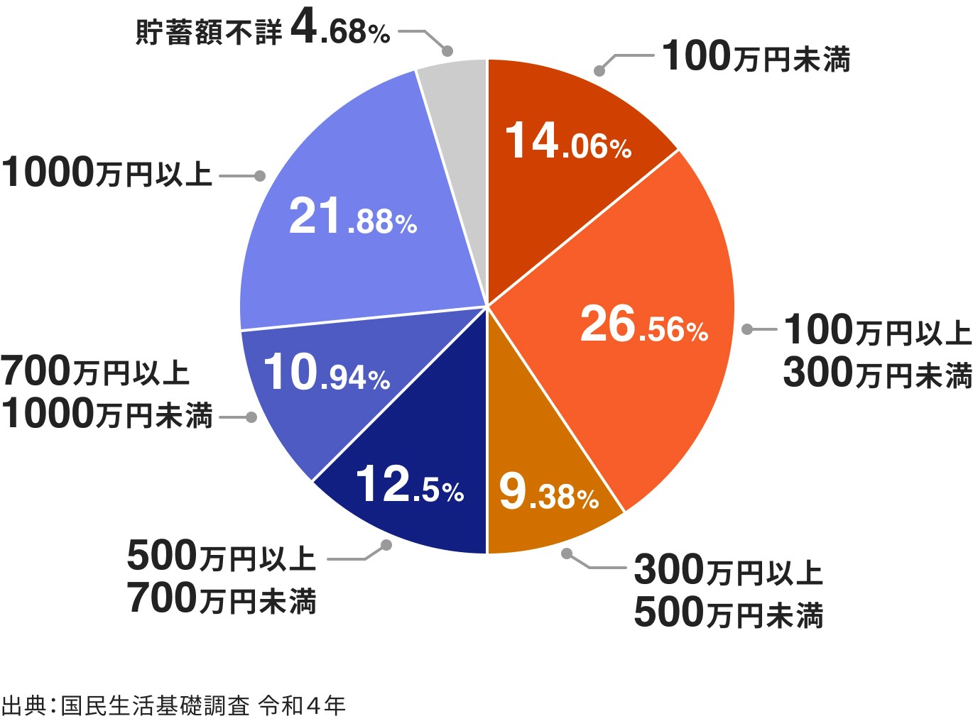 30代独身女性の貯蓄額の分布のグラフ