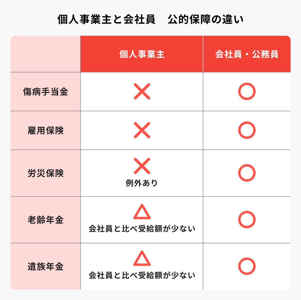 個人事業主・自営業者に保険はいらない？本当に必要な保険と賢い選び方をプロが解説 ｜医療保険コラム｜ほけんのコスパ