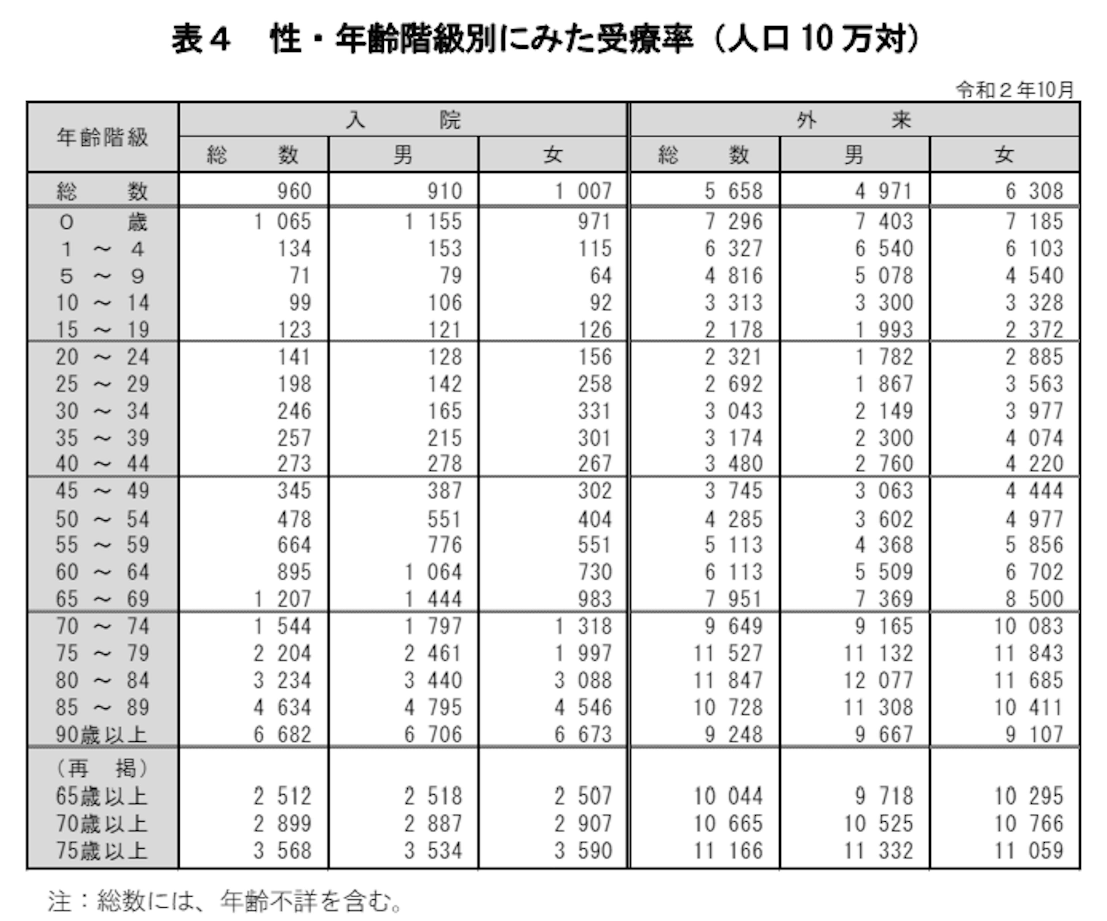  性・年齢階級別にみた受療率（人口 10 万対） 