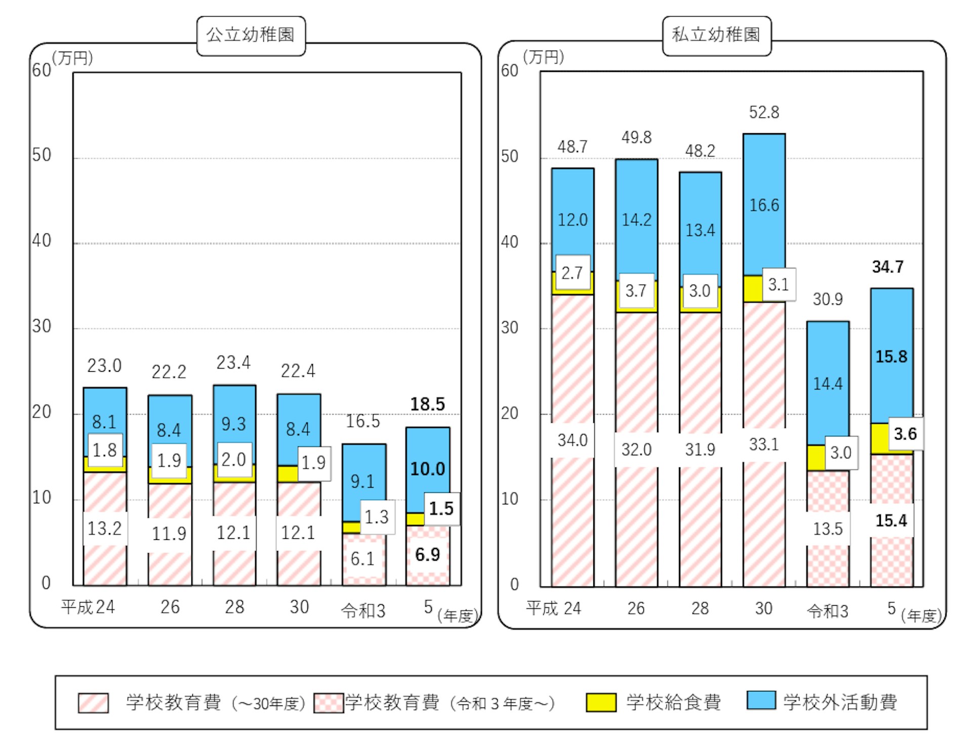 子供の学習費調査_幼稚園