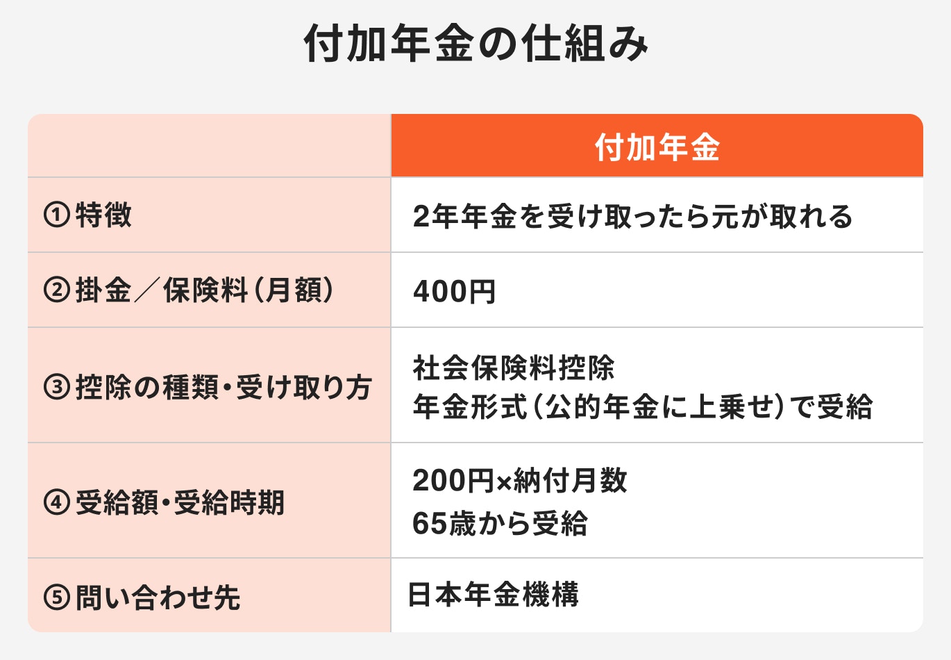 付加年金の仕組み