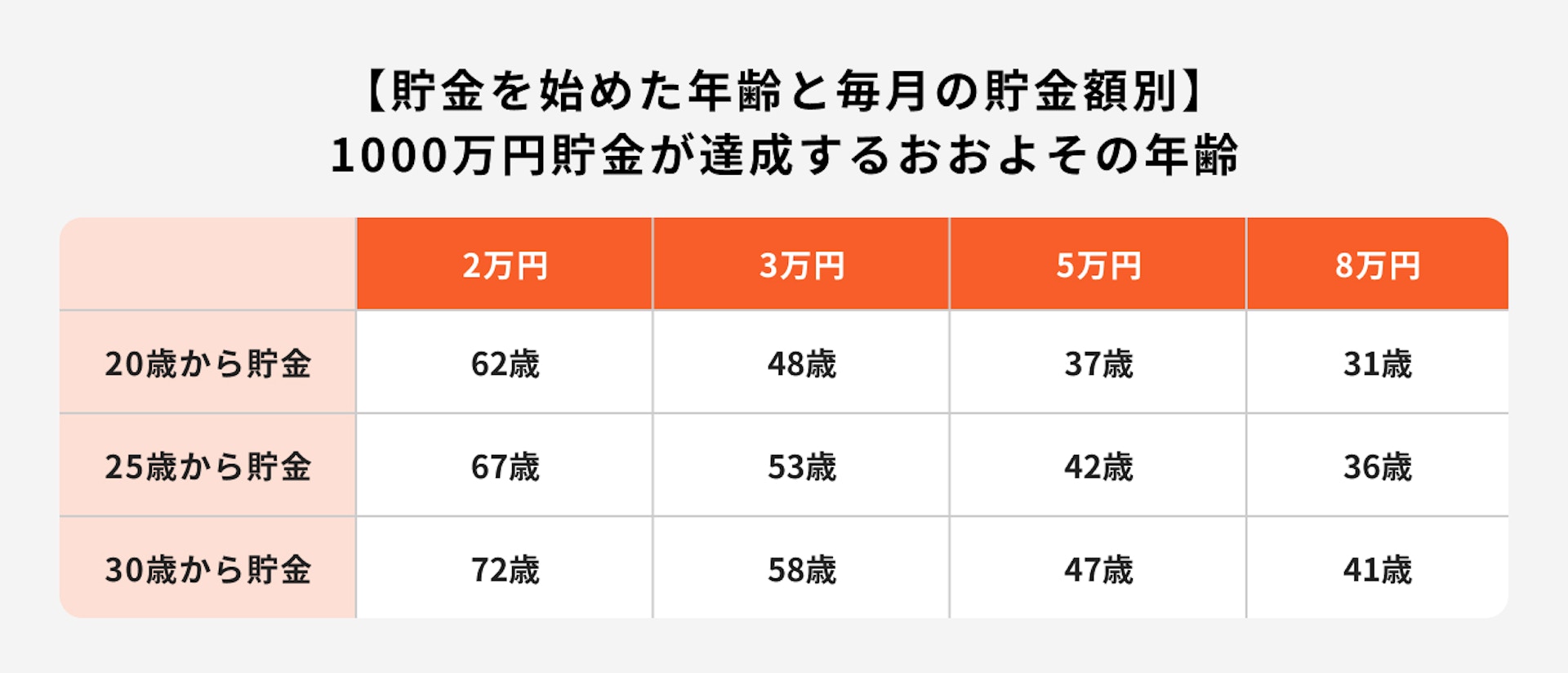 【預金をはじめた年齢と毎月の預金額別】1000万円預金が達成するおおよその年齢