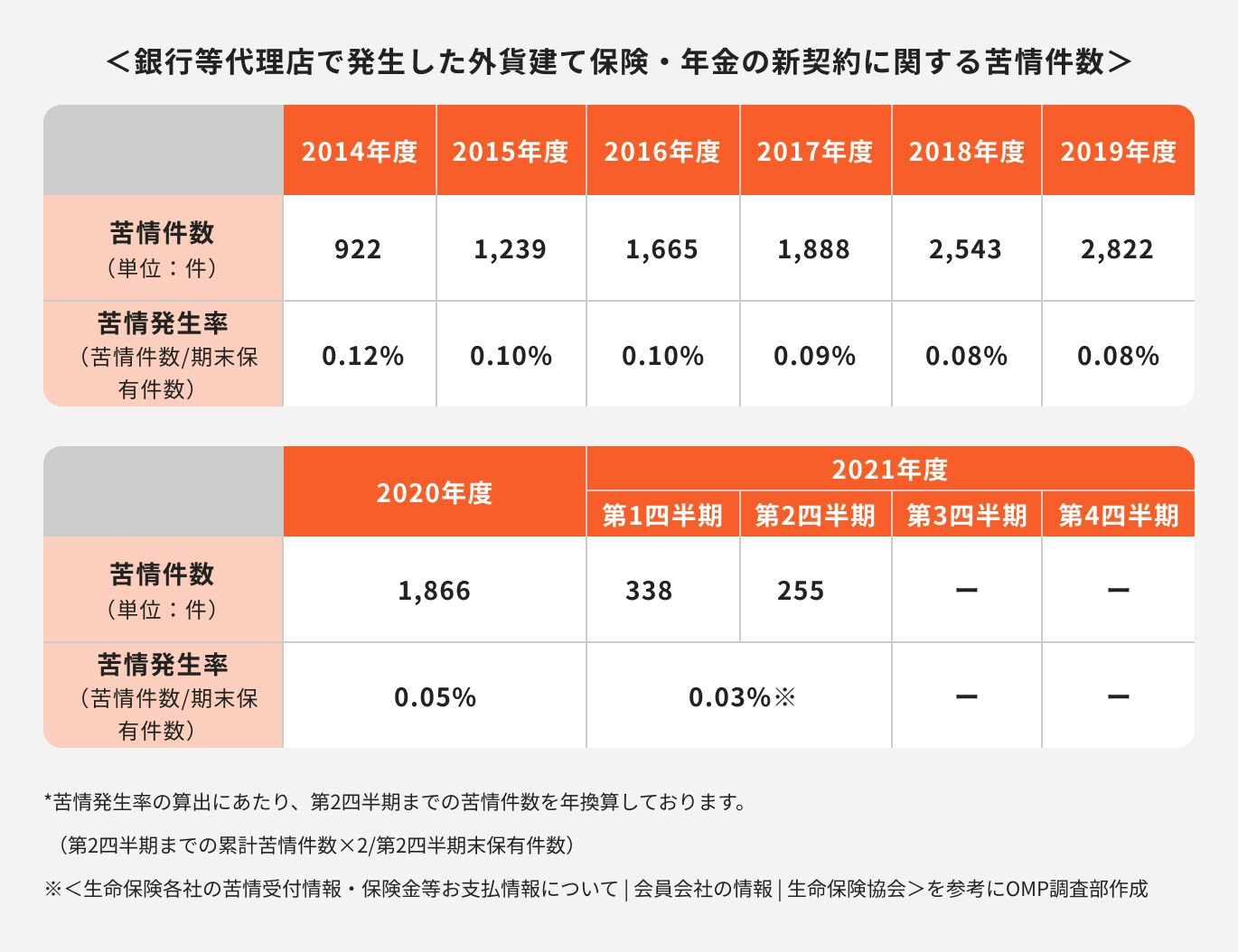 外貨建て保険の苦情件数