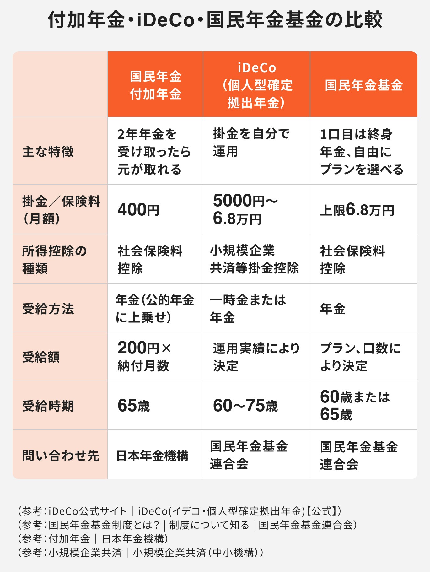 付加年金・iDeCo・国民年金基金の比較