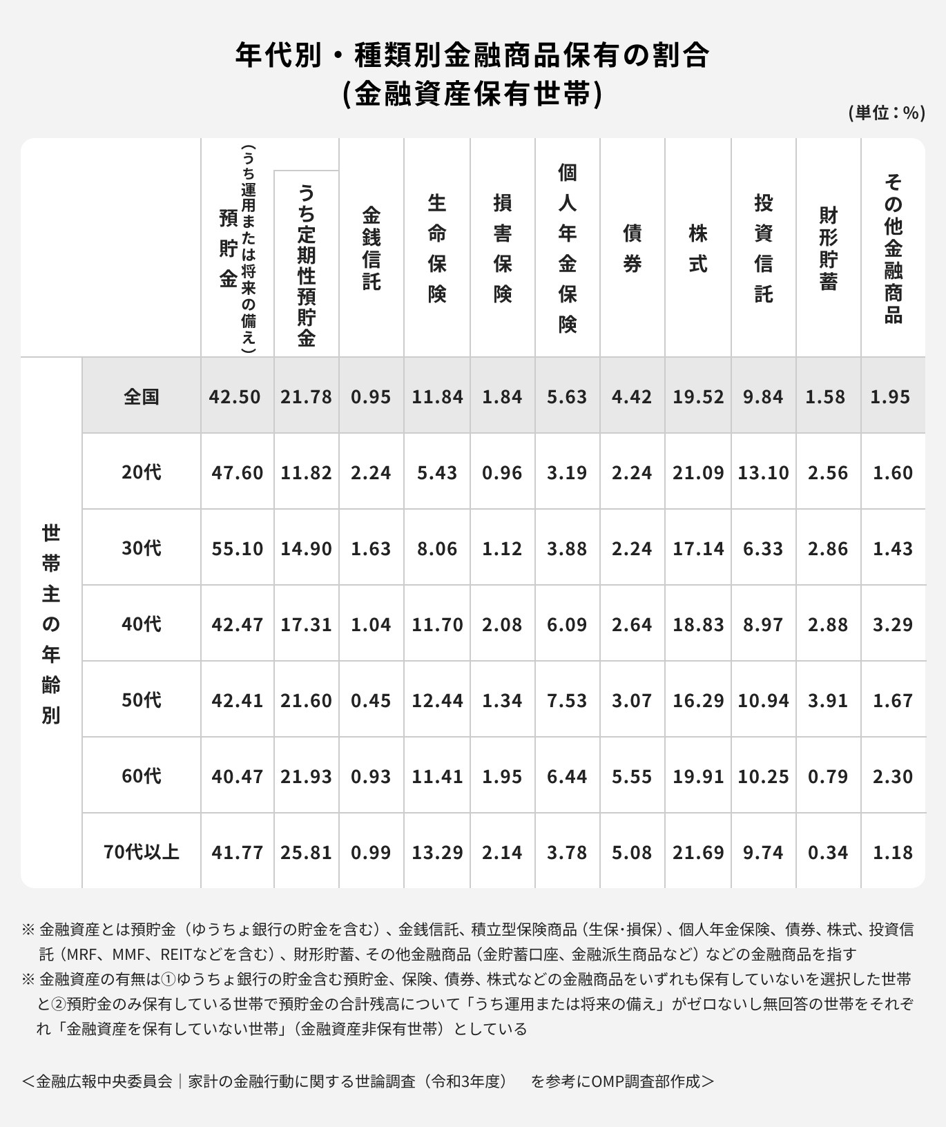 年代別の投資と貯金の割合
