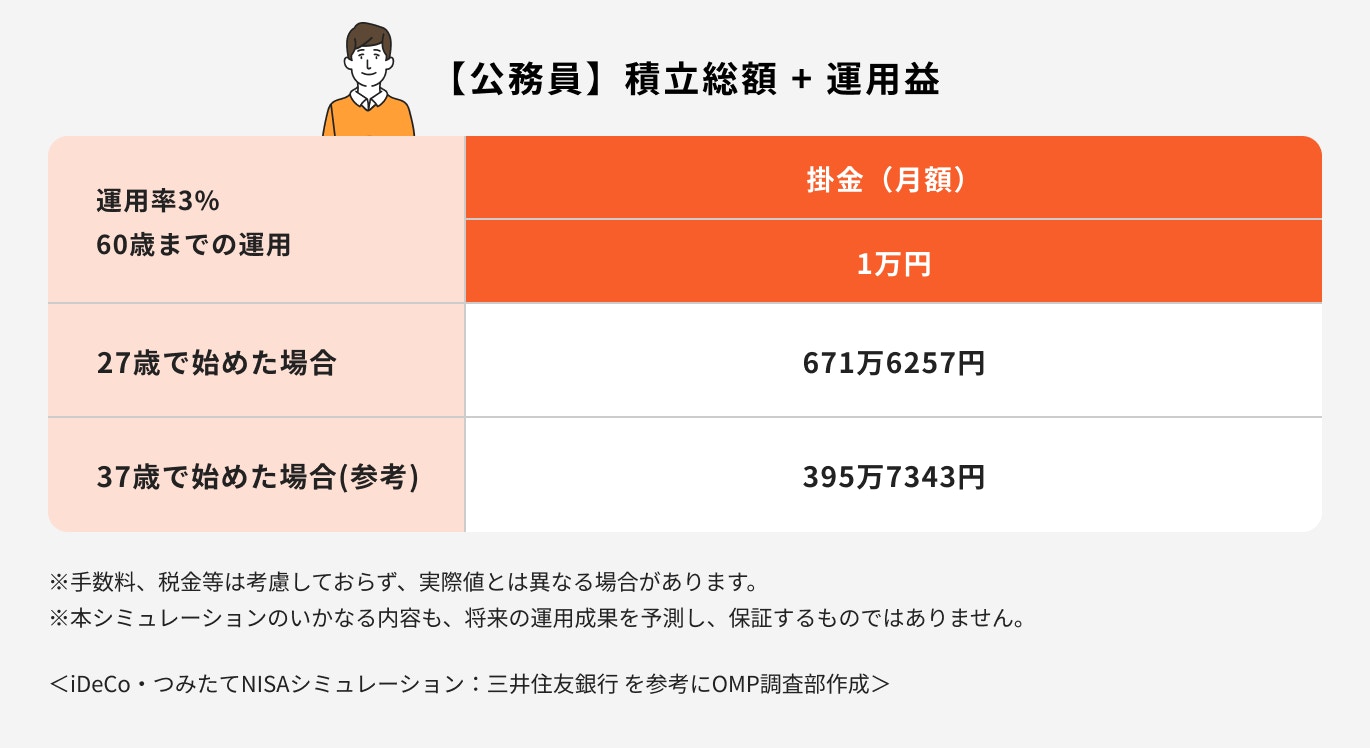 iDeCo:公務員の場合のシミュレーション