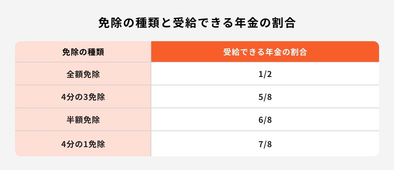 免除の種類と受給できる年金の割合