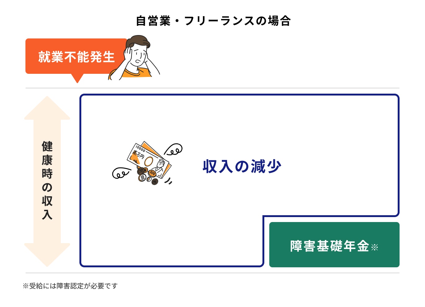 自営業・フリーランスの就業不能保険の必要性