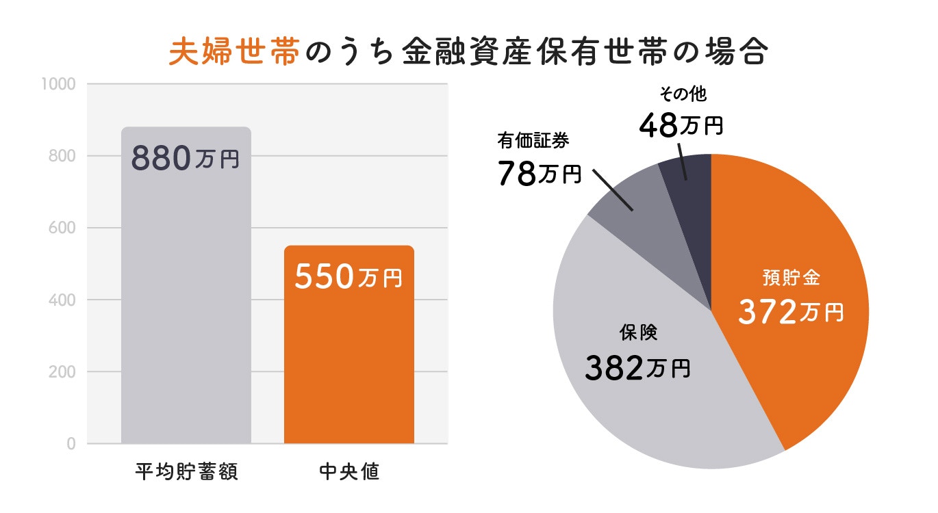 平均貯蓄額880万円,中央値550万円,内訳: 預貯金372万円,保険382万円,有価証券78万円,その他48万円