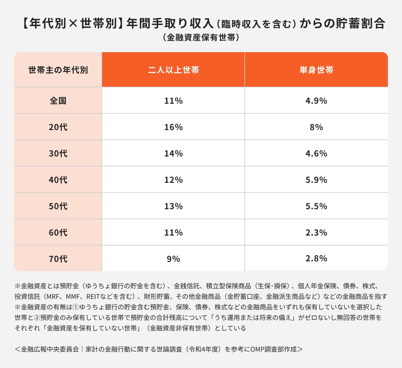 年代別×世帯別の貯蓄率