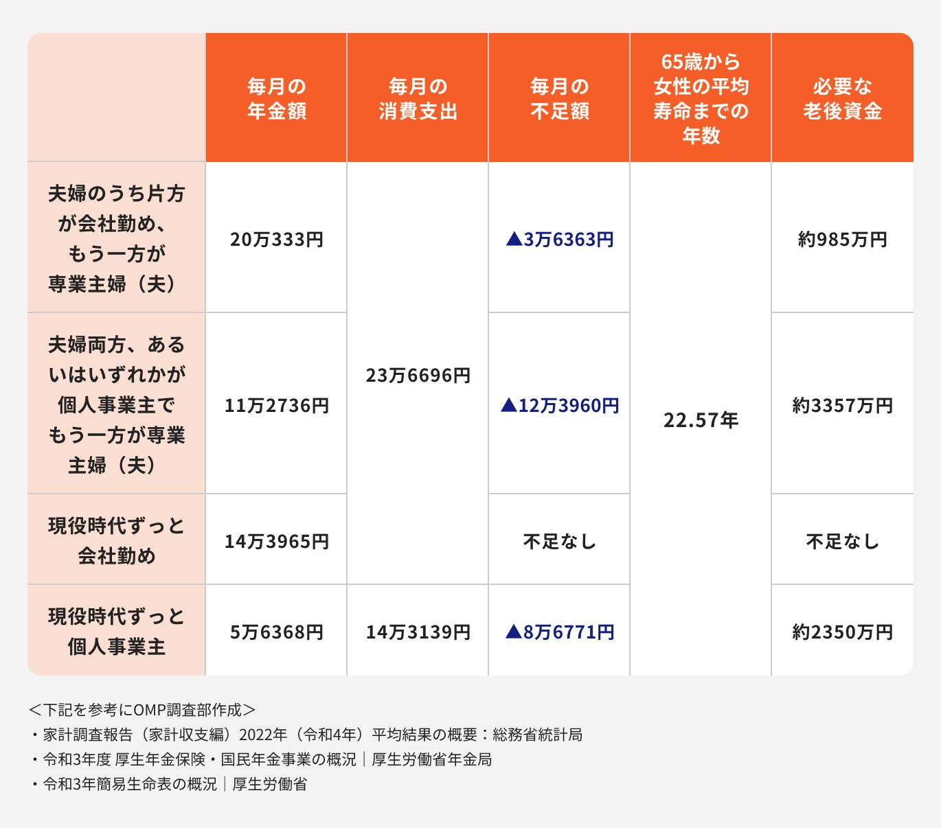 受け取れる公的年金額