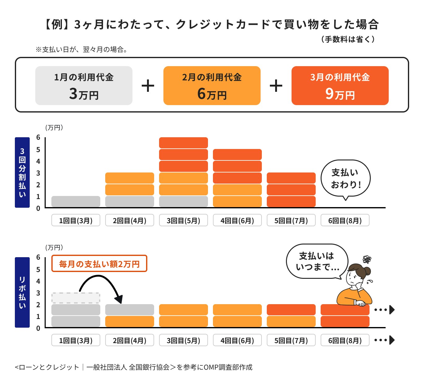 リボ払いと分割払いの違い