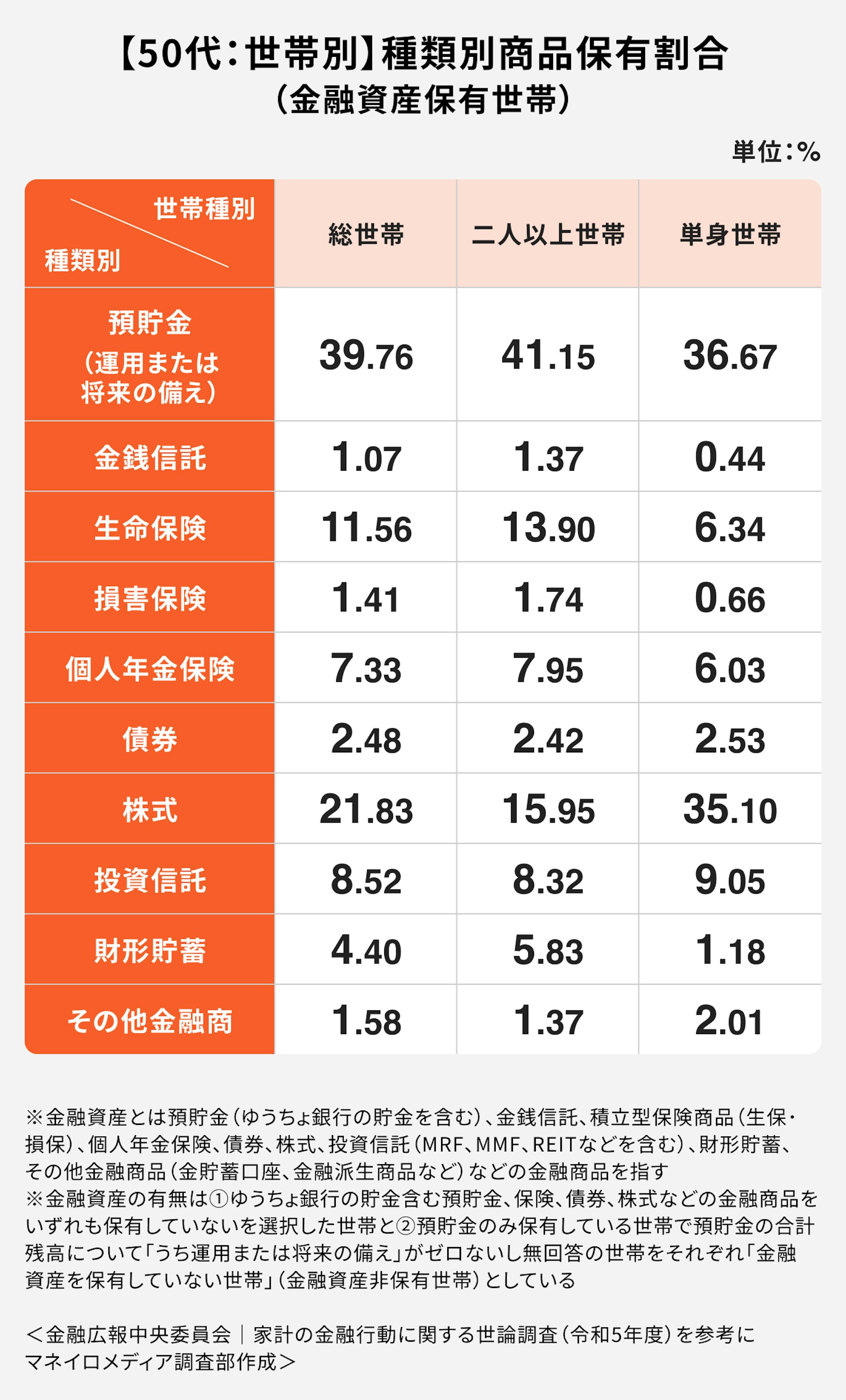 【50代：世帯別】諸追別商品保有割合