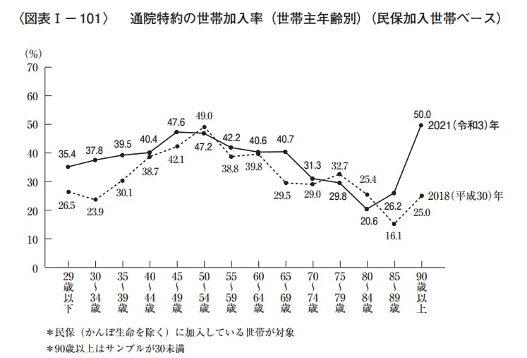 通院特約の世帯加入率