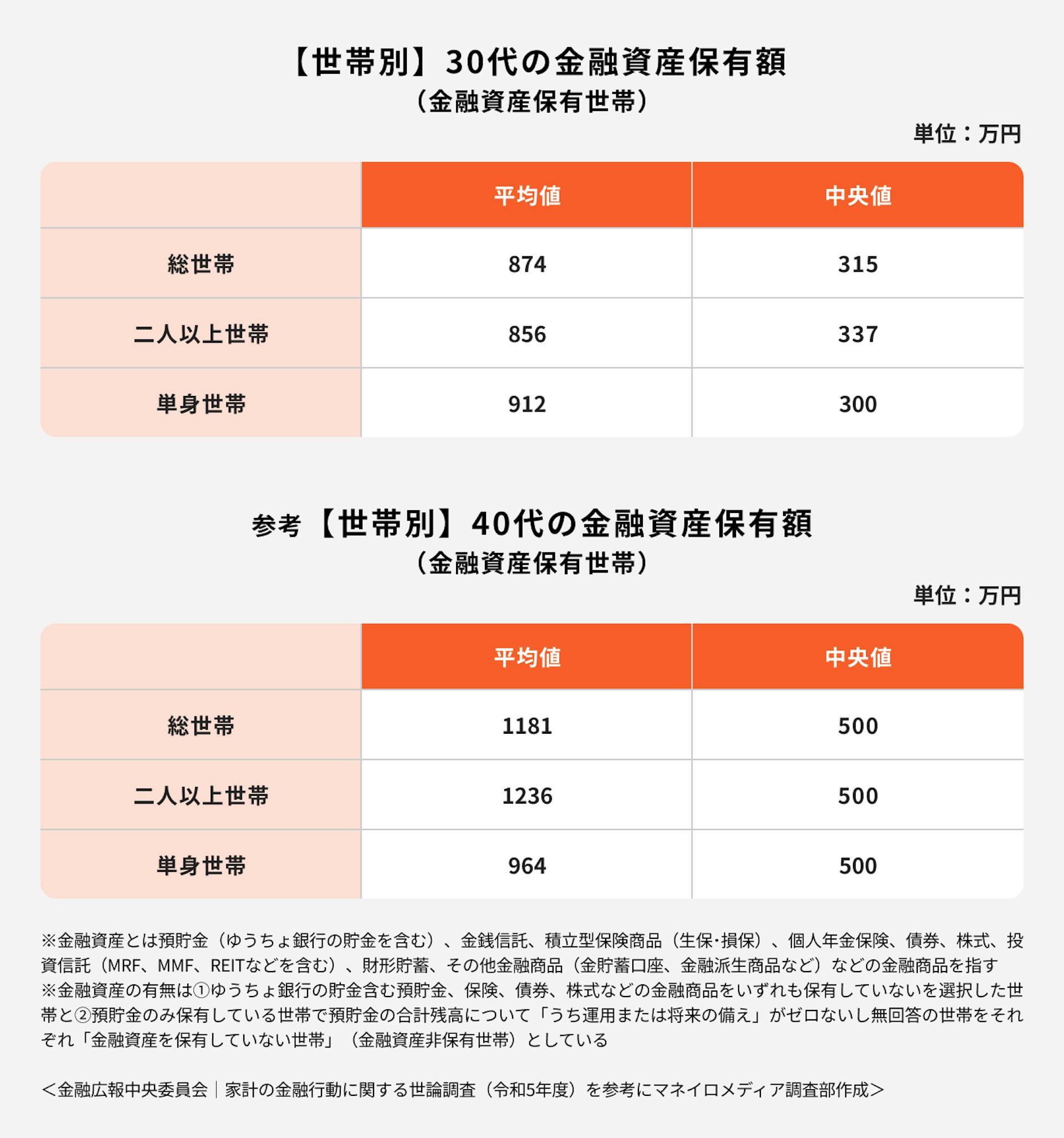 【世帯別】30・40代の金融資産保有額