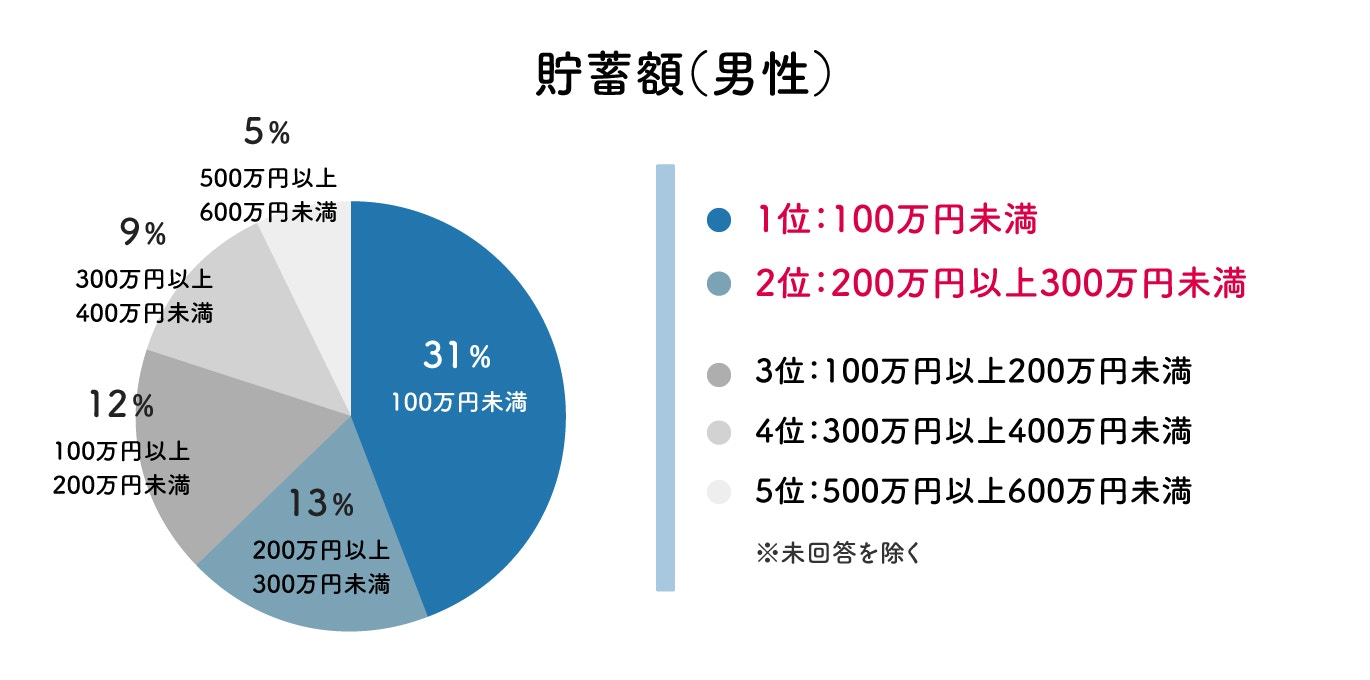 男性の貯蓄額の円グラフ