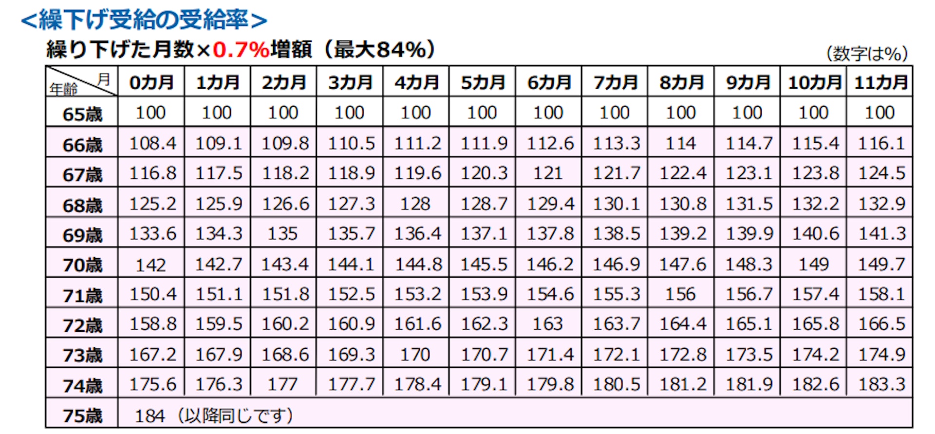 繰下げ受給の受給率