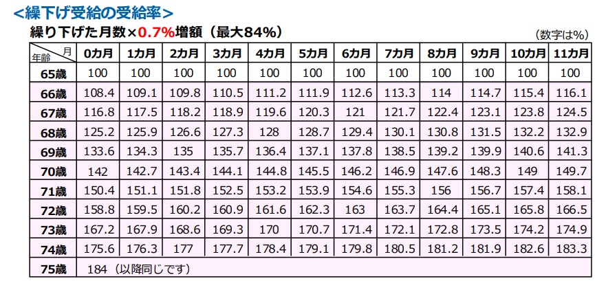 繰下げ受給の受給率