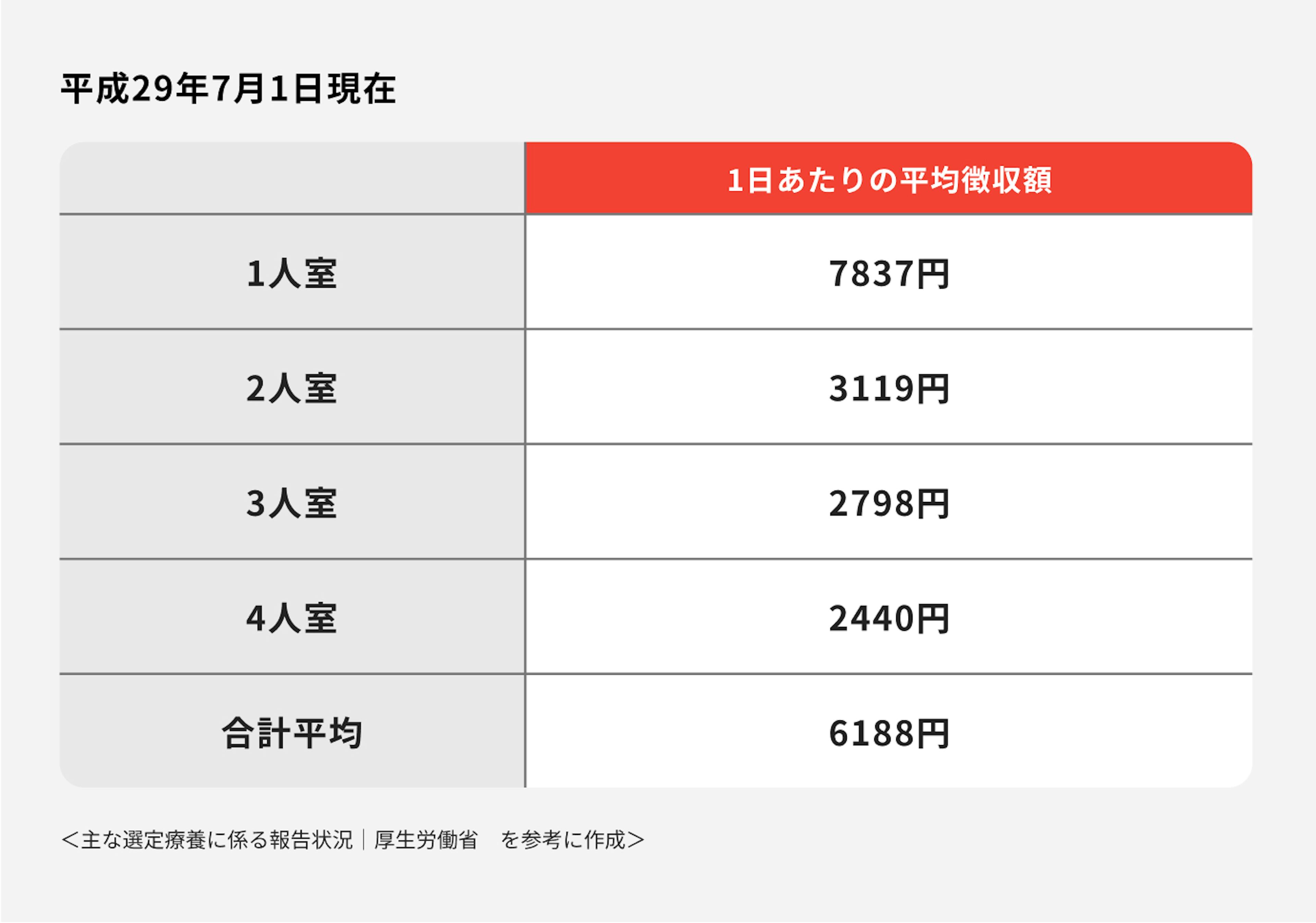 差額ベッド代