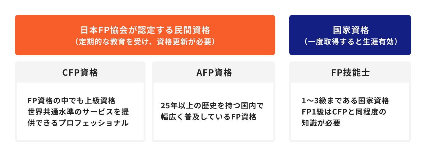 ファイナンシャルプランナーの資格