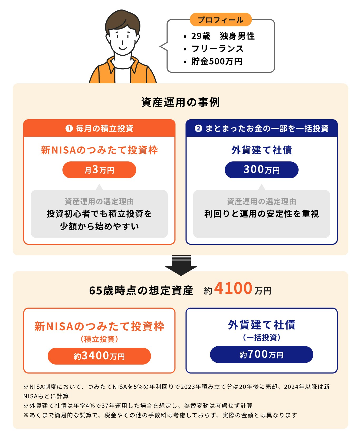 3000万円以上を目指す運用事例