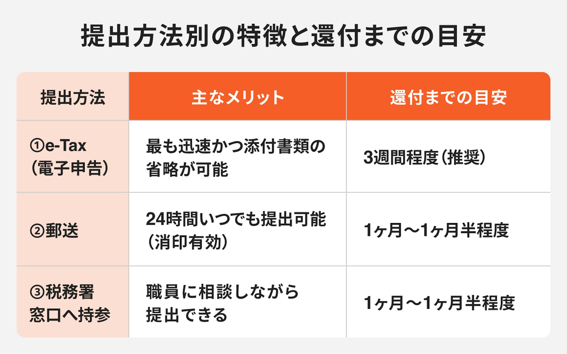 提出方法別の特徴と還付までの目安