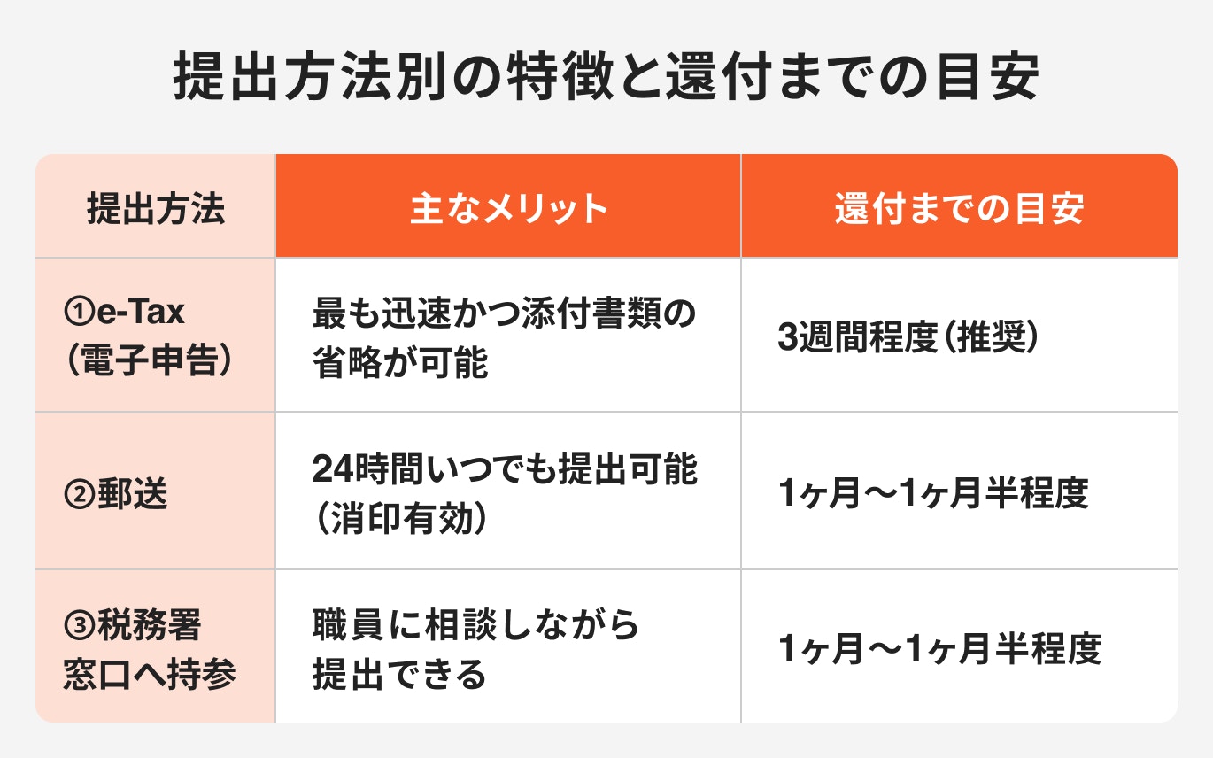 提出方法別の特徴と還付までの目安
