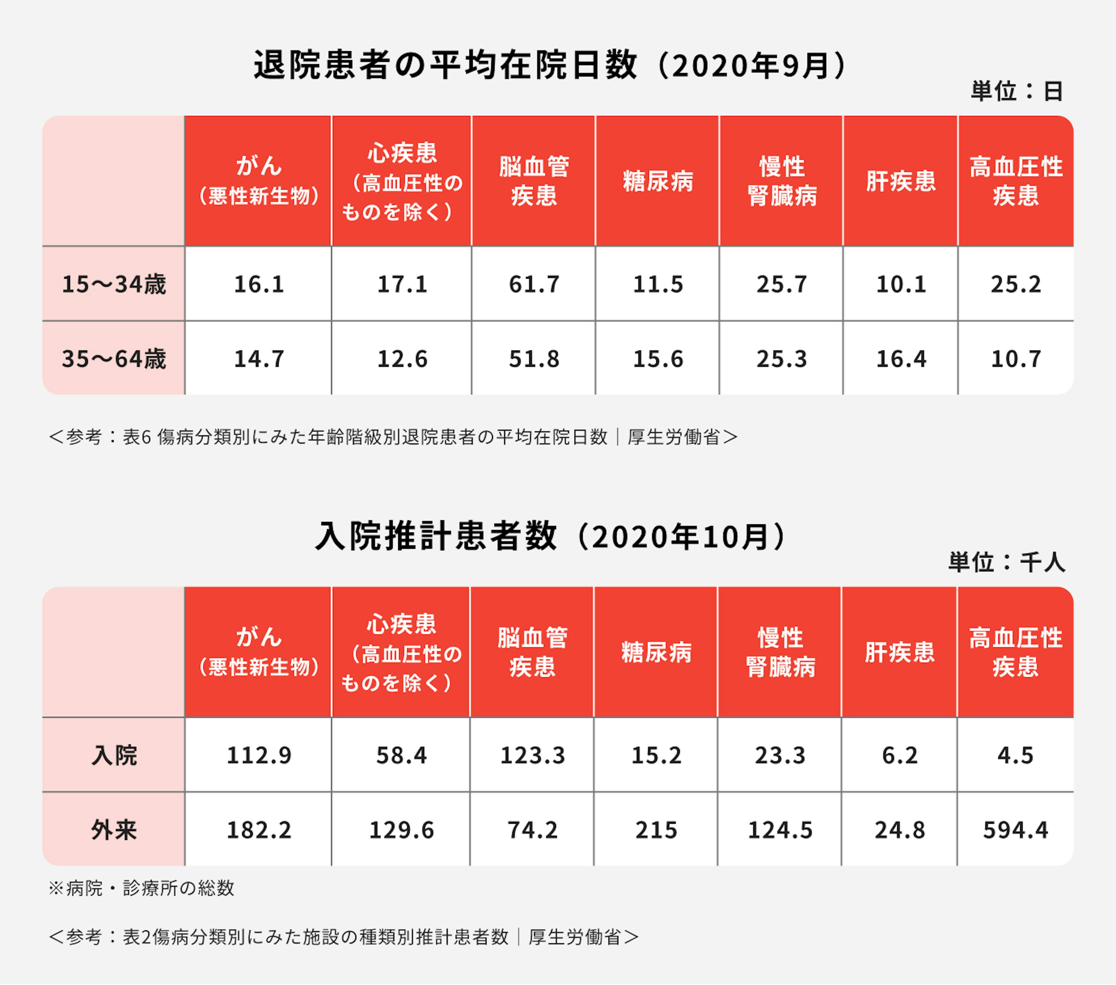 七大疾病での入院患者数と、平均在院日数