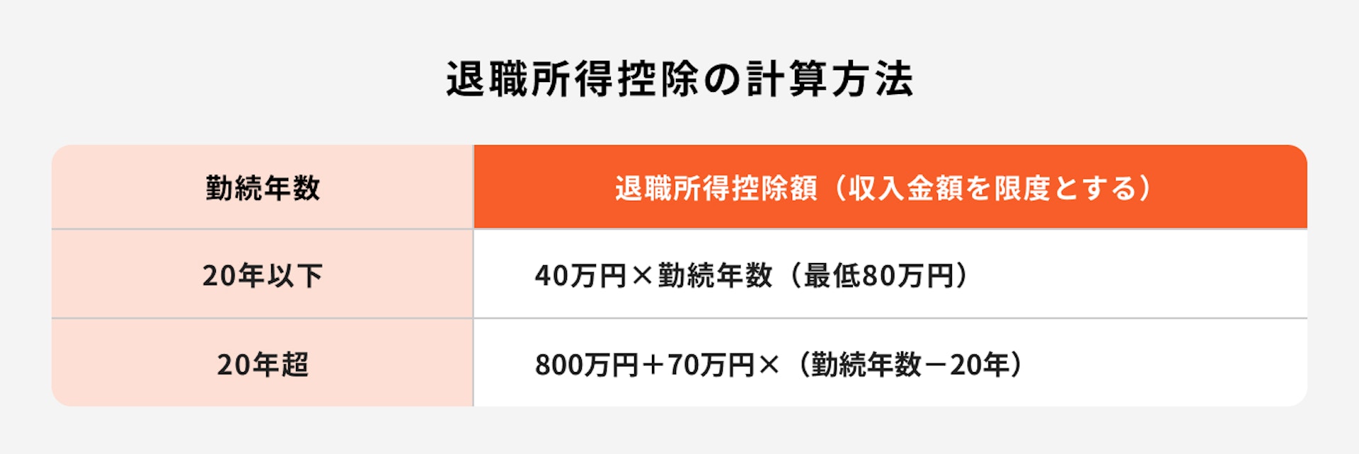 退職所得控除の計算方法