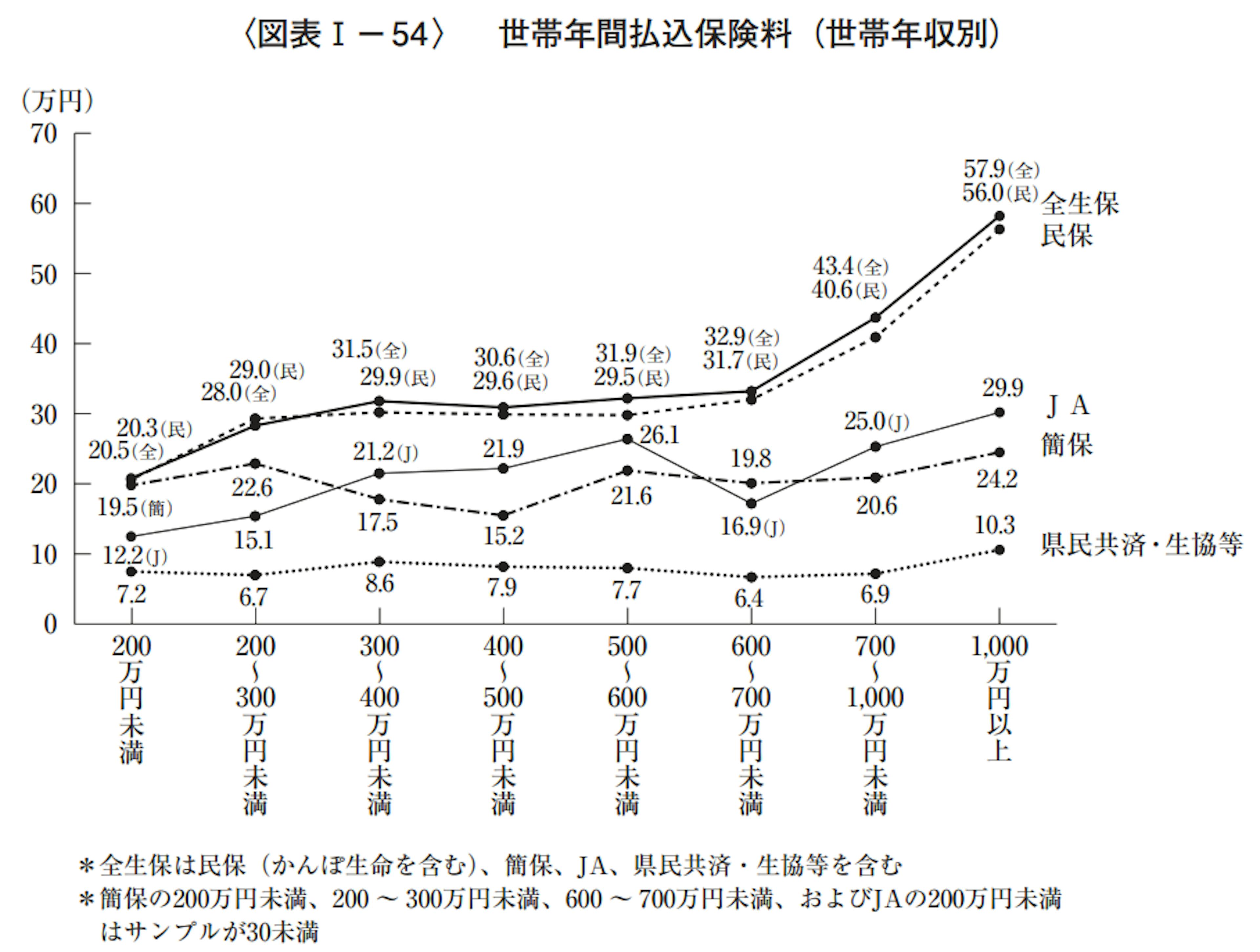 世帯年間払込保険料（世帯年収別）