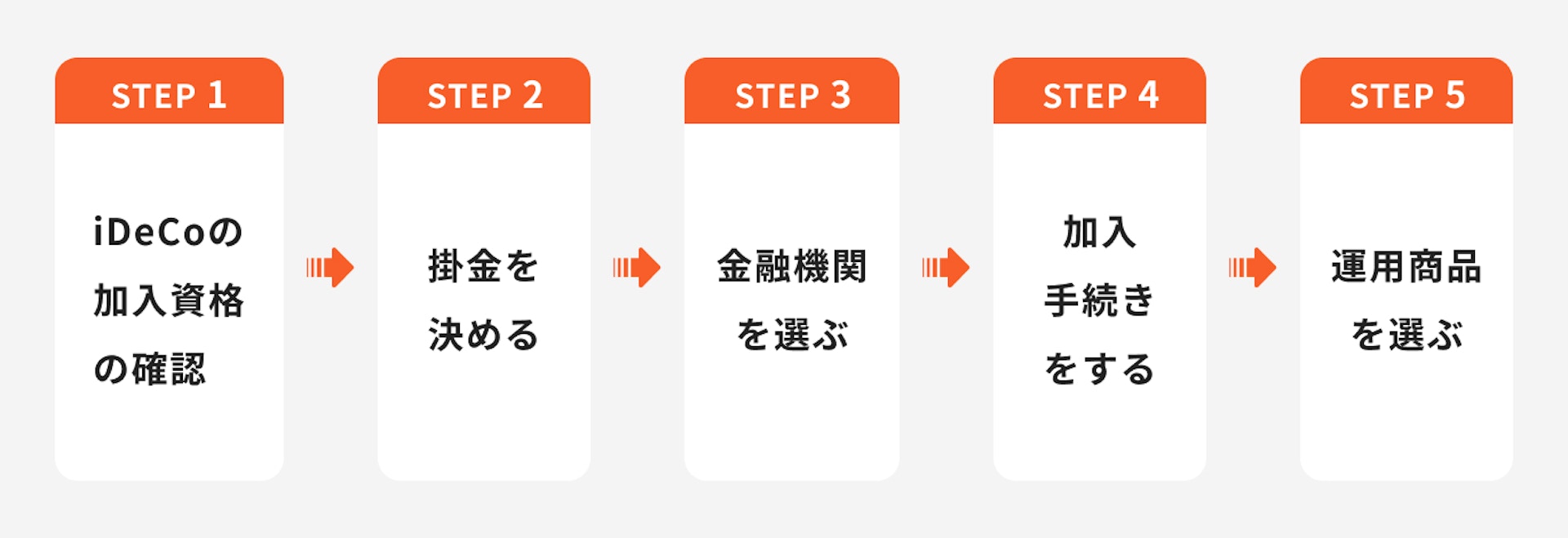 会社員がiDeCoに加入する場合の手続き・始め方